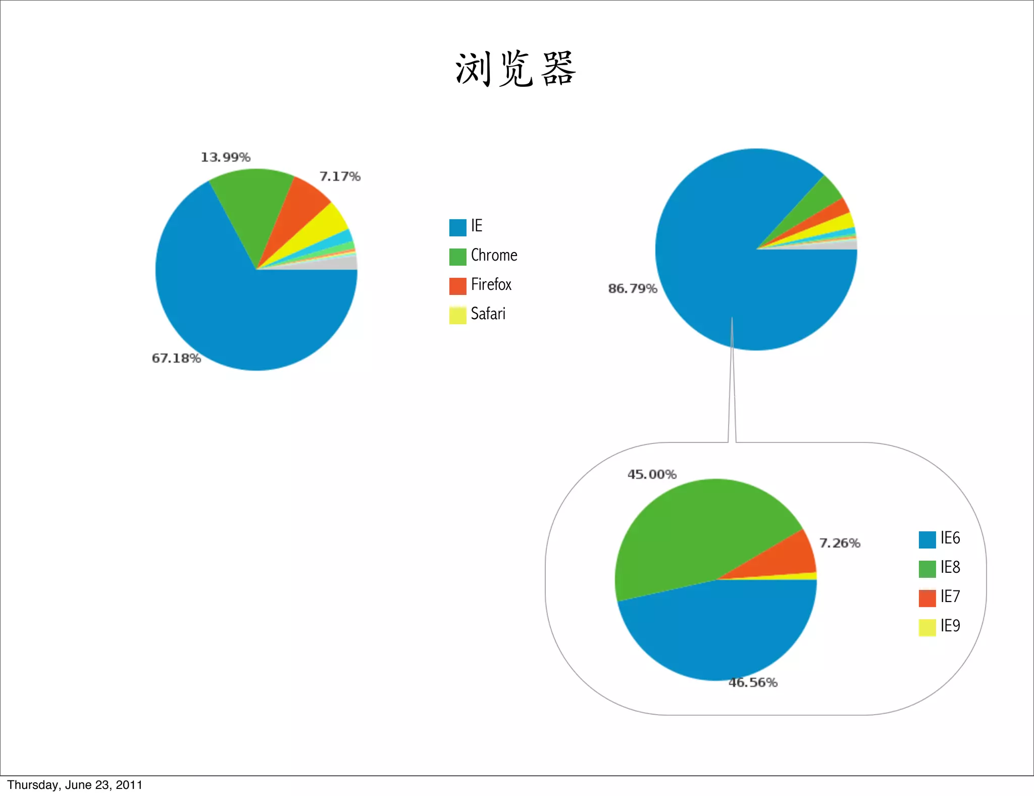 浏览器


                          IE
                          Chrome
                          Firefox
                          Safari




                                    IE6
                                    IE8
                                    IE7
                                    IE9




Thursday, June 23, 2011
 