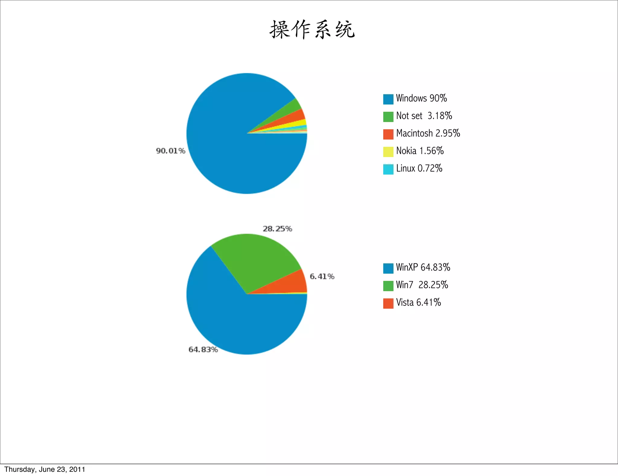 操作系统

                                 Windows 90%
                                 Not set 3.18%
                                 Macintosh 2.95%
                                 Nokia 1.56%
                                 Linux 0.72%




                                 WinXP 64.83%
                                 Win7 28.25%
                                 Vista 6.41%




Thursday, June 23, 2011
 