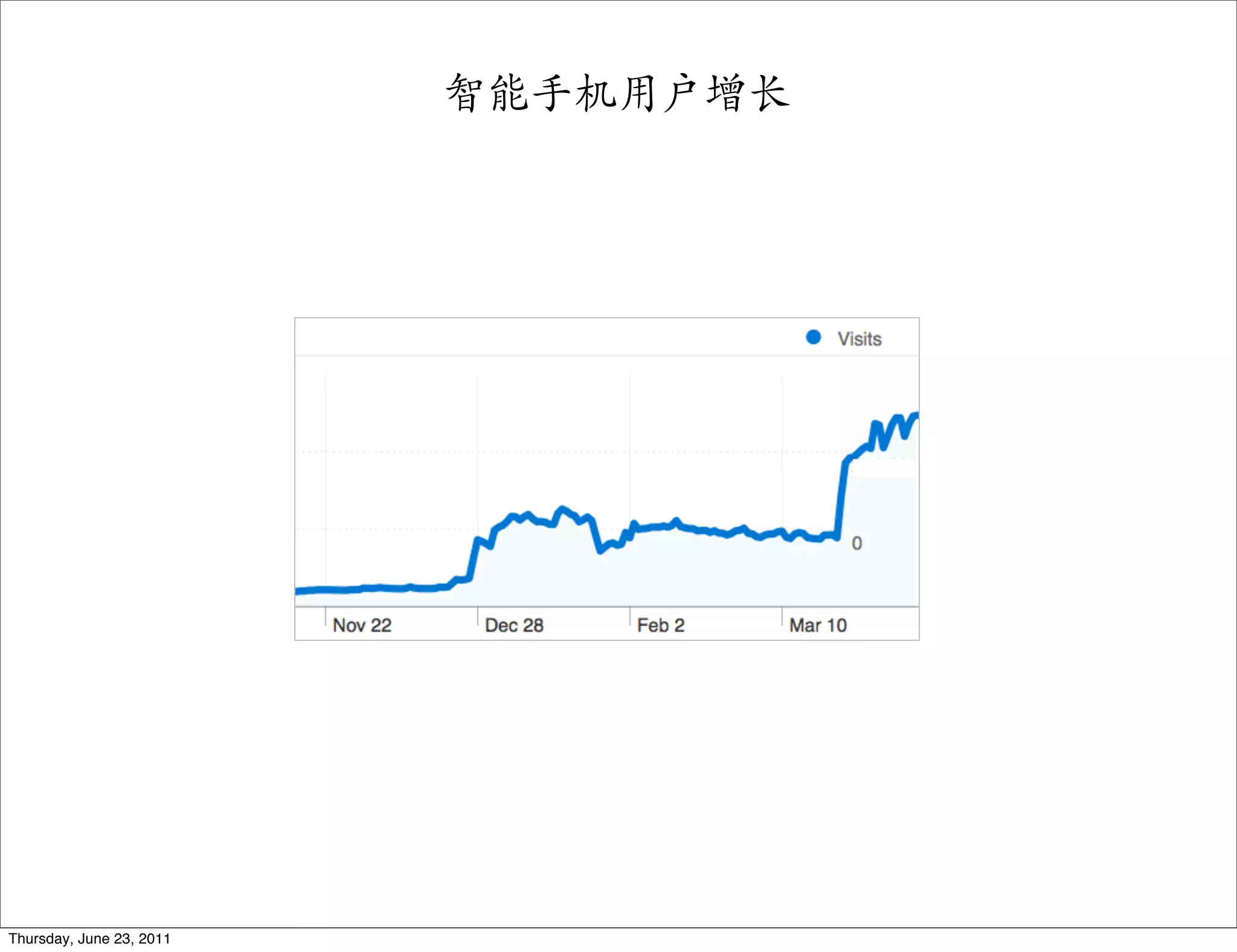 智能手机用户增长




Thursday, June 23, 2011
 