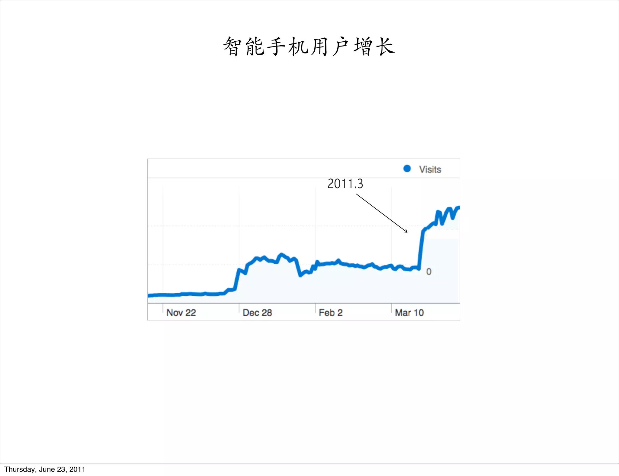 智能手机用户增长




                              2011.3




Thursday, June 23, 2011
 