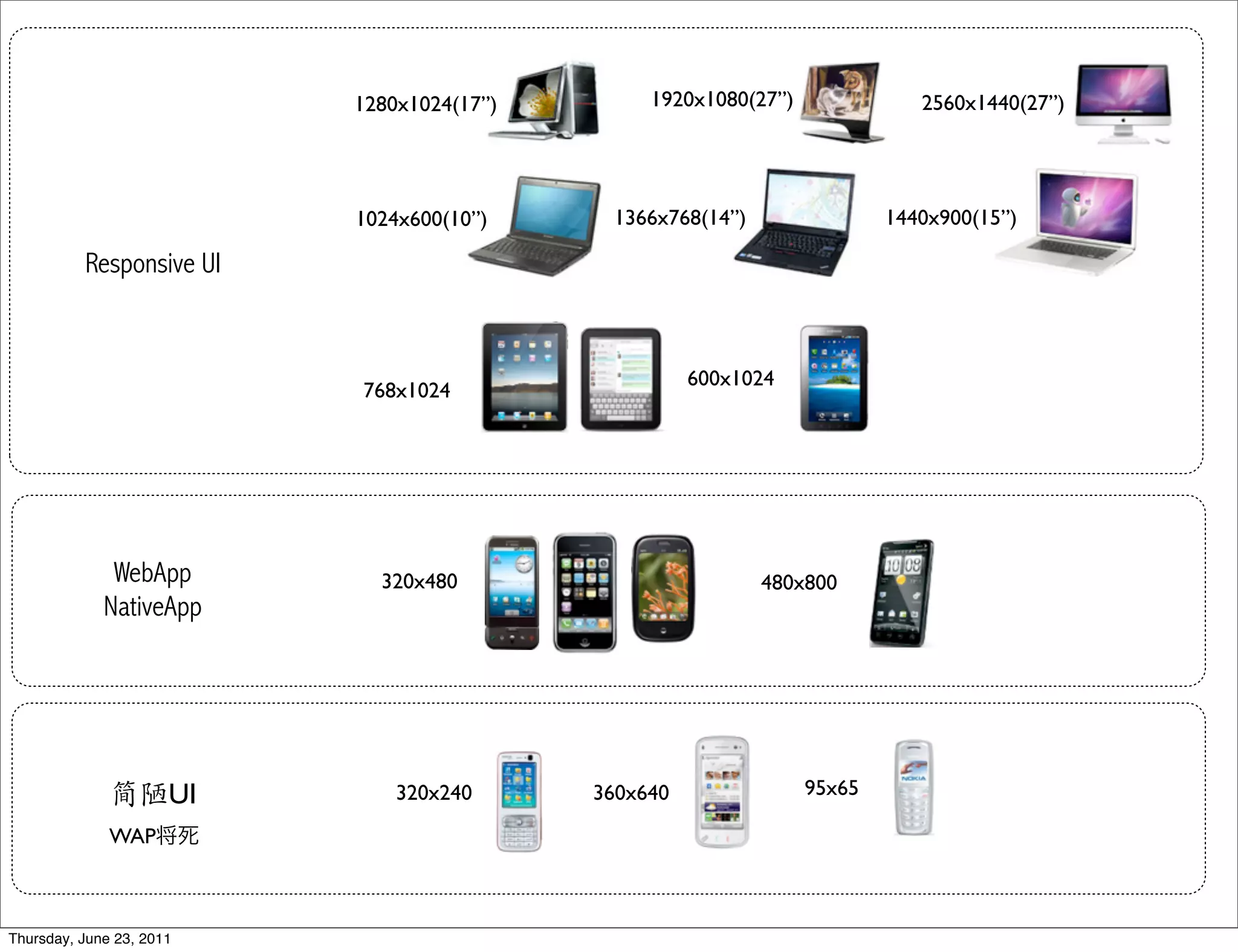 1280x1024(17”)        1920x1080(27”)              2560x1440(27”)




                          1024x600(10”)     1366x768(14”)                1440x900(15”)

          Responsive UI


                                                     600x1024
                          768x1024




              WebApp        320x480                         480x800
             NativeApp




              简陋UI            320x240      360x640               95x65

              WAP



Thursday, June 23, 2011
 