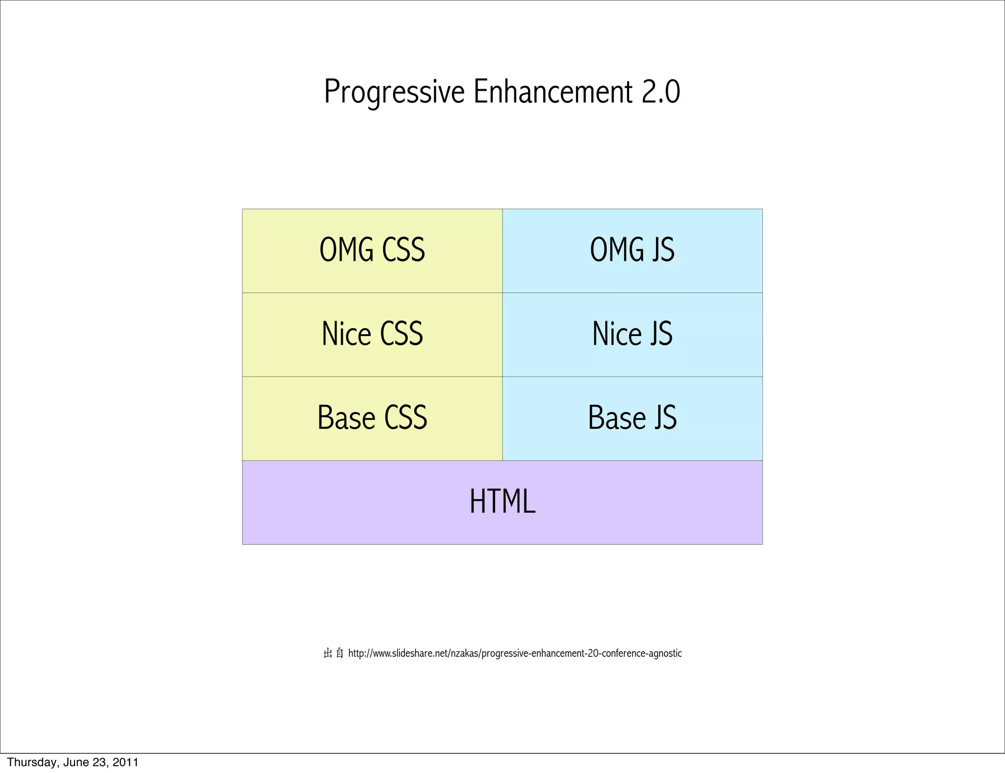 Progressive Enhancement 2.0



                          OMG CSS                                                      OMG JS

                          Nice CSS                                                     Nice JS

                          Base CSS                                                    Base JS

                                                           HTML



                          出自 http://www.slideshare.net/nzakas/progressive-enhancement-20-conference-agnostic




Thursday, June 23, 2011
 