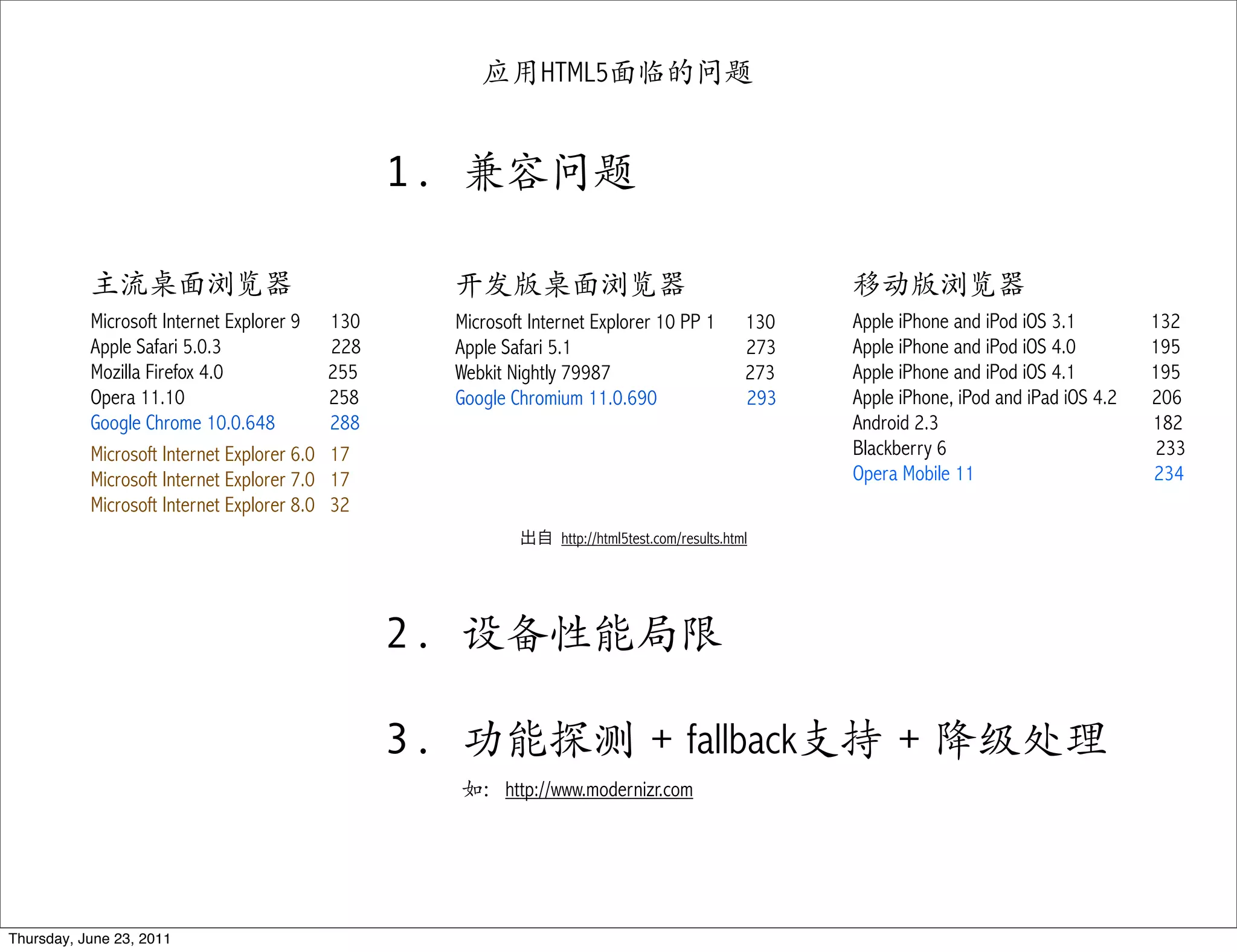 应用HTML5面临的问题


                                                   1. 兼容问题

           主流桌面浏览器                                   开发版桌面浏览器                                            移动版浏览器
           Microsoft Internet Explorer 9     130     Microsoft Internet Explorer 10 PP 1           130   Apple iPhone and iPod iOS 3.1         132
           Apple Safari 5.0.3                228     Apple Safari 5.1                              273   Apple iPhone and iPod iOS 4.0         195
           Mozilla Firefox 4.0               255     Webkit Nightly 79987                          273   Apple iPhone and iPod iOS 4.1         195
           Opera 11.10                       258     Google Chromium 11.0.690                      293   Apple iPhone, iPod and iPad iOS 4.2   206
           Google Chrome 10.0.648            288                                                         Android 2.3                           182
           Microsoft Internet Explorer 6.0   17                                                          Blackberry 6                           233
           Microsoft Internet Explorer 7.0   17                                                          Opera Mobile 11                       234
           Microsoft Internet Explorer 8.0   32
                                                                   http://html5test.com/results.html




                                                   2. 设备性能局限

                                                   3. 功能探测 + fallback支持 + 降级处理
                                                     如：http://www.modernizr.com




Thursday, June 23, 2011
 