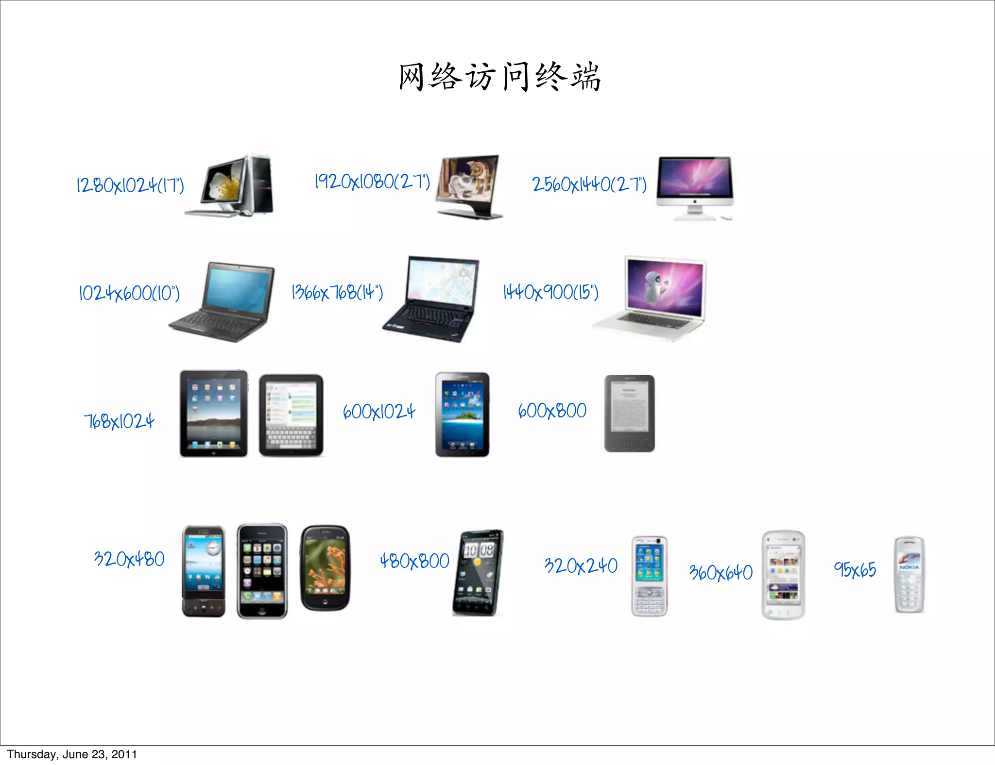 网络访问终端

            1280x1024(17”)      1920x1080(27”)        2560x1440(27”)




            1024x600(10”)    1366x768(14”)         1440x900(15”)




                                    600x1024        600x800
             768x1024




               320x480                   480x800        320x240        360x640   95x65




Thursday, June 23, 2011
 