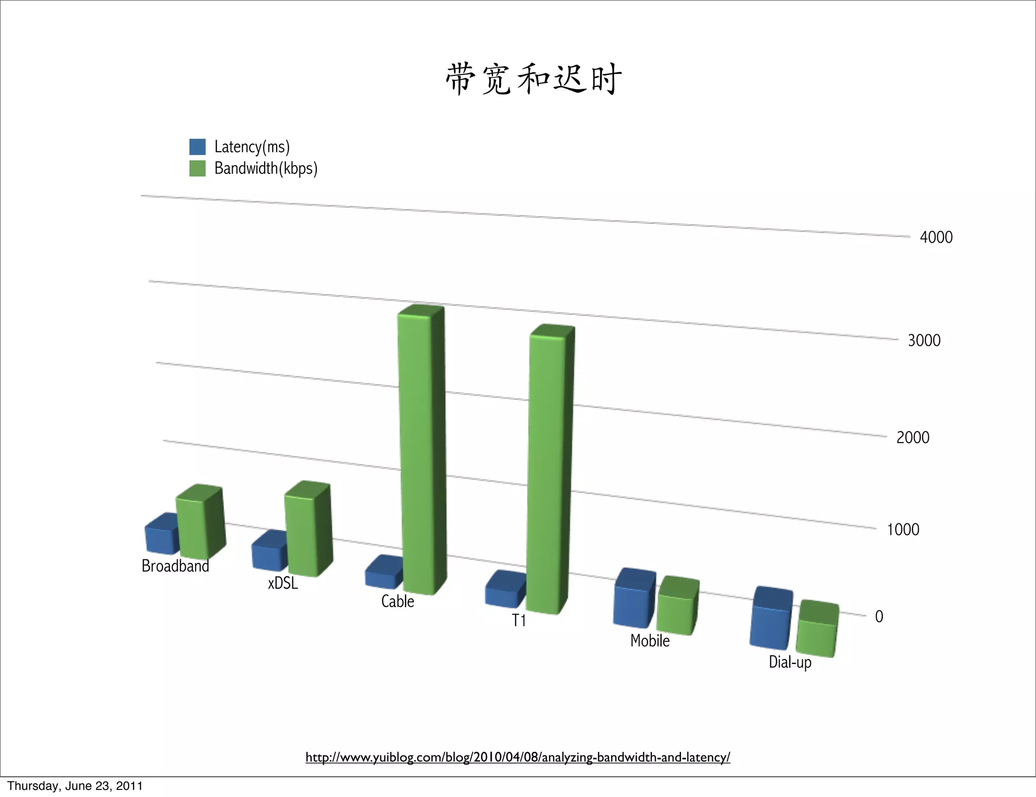 带宽和迟时
                                  Latency(ms)
                                  Bandwidth(kbps)


                                                                                                                                           4000




                                                                                                                                          3000




                                                                                                                                         2000




                                                                                                                                        1000

                      Broadband
                                         xDSL
                                                            Cable
                                                                                  T1                                                0
                                                                                                      Mobile
                                                                                                                          Dial-up




                                                http://www.yuiblog.com/blog/2010/04/08/analyzing-bandwidth-and-latency/

Thursday, June 23, 2011
 