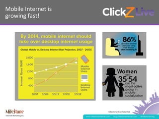 Milestone Confidential
www.milestoneinternet.com blog.milestoneinternet.com @milestonemktg
Mobile	
  Internet	
  is	
  
growing	
  fast!	
  
 