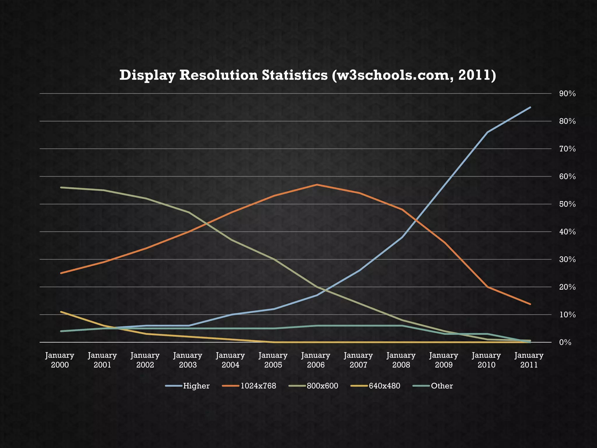 Display Resolution Statistics (w3schools.com, 2011)
                                                                                                                           90%


                                                                                                                           80%


                                                                                                                           70%


                                                                                                                           60%


                                                                                                                           50%


                                                                                                                           40%


                                                                                                                           30%


                                                                                                                           20%


                                                                                                                           10%


                                                                                                                           0%
January   January    January   January    January   January   January    January   January   January   January   January
  2000      2001       2002      2003       2004      2005      2006       2007      2008      2009      2010      2011

                                 Higher        1024x768        800x600         640x480       Other
 