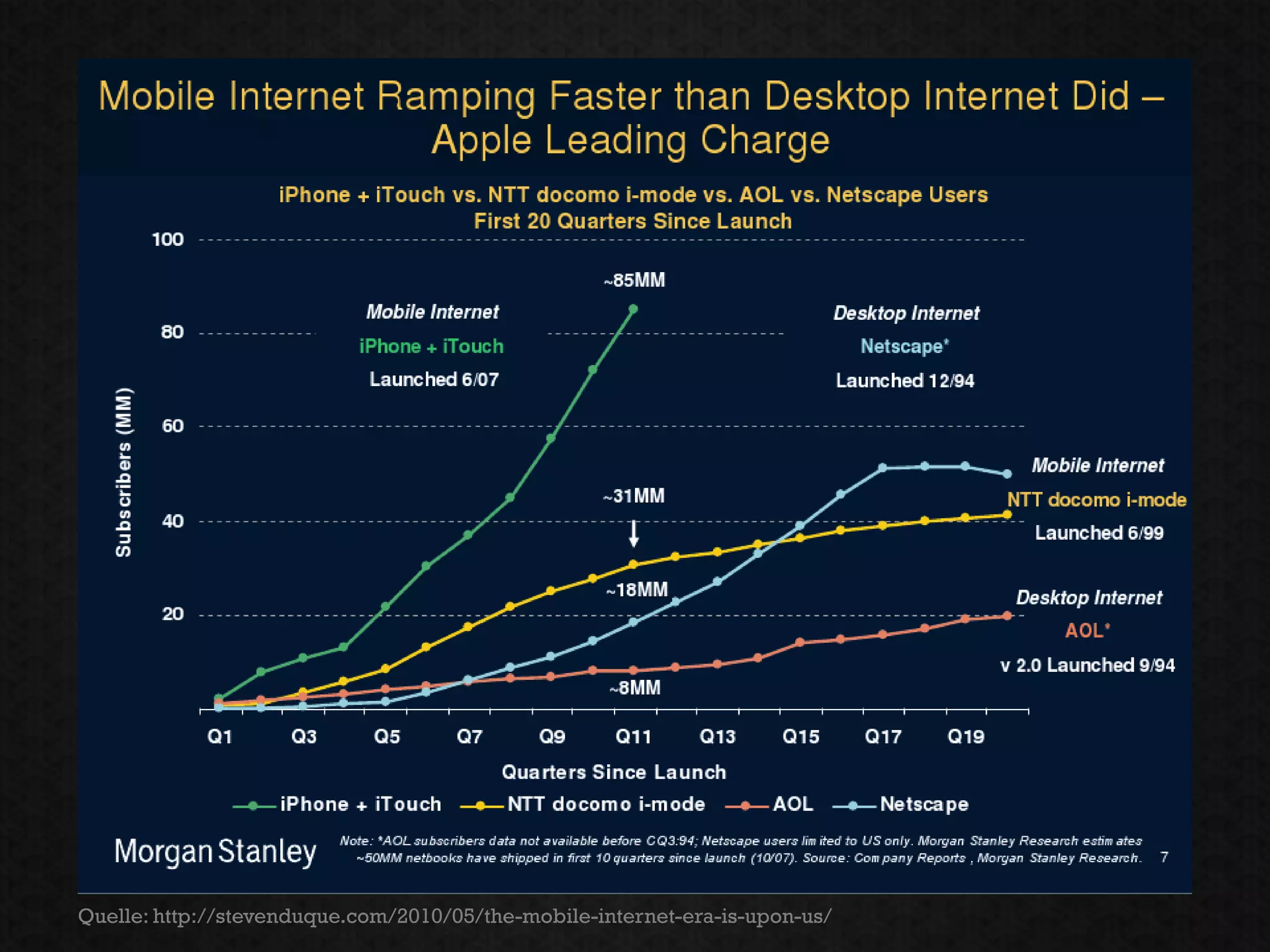Quelle: http://stevenduque.com/2010/05/the-mobile-internet-era-is-upon-us/
 