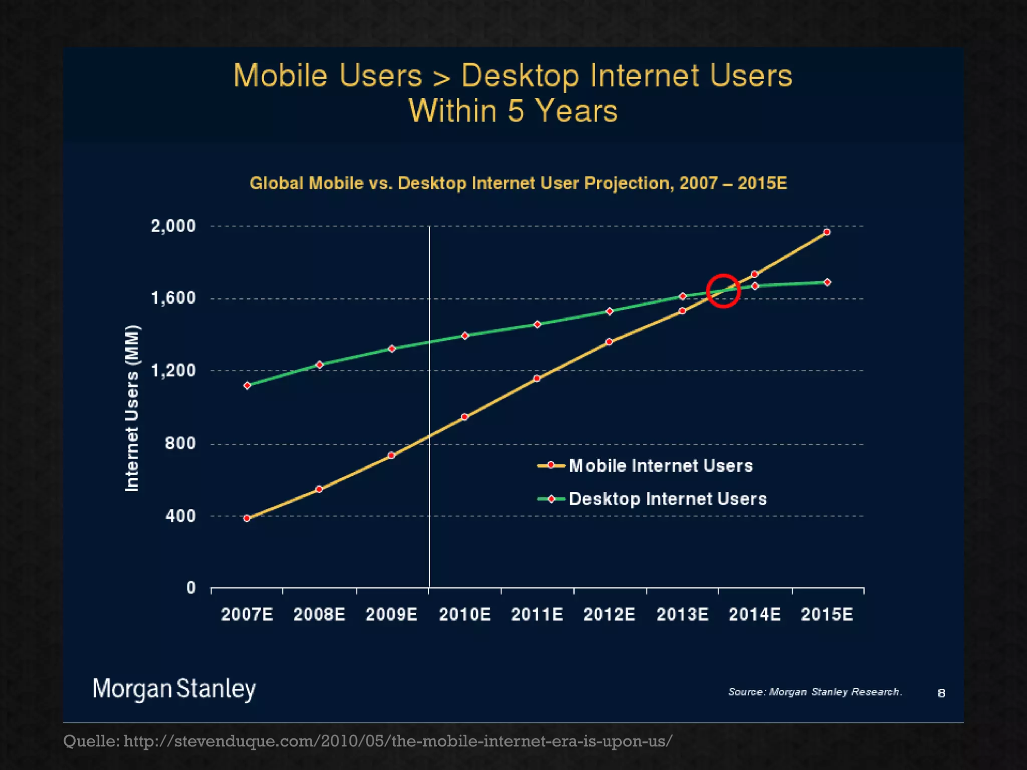 Quelle: http://stevenduque.com/2010/05/the-mobile-internet-era-is-upon-us/
 