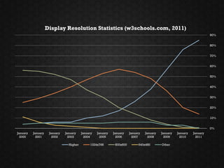 Display Resolution Statistics (w3schools.com, 2011)
                                                                                                                           90%


                                                                                                                           80%


                                                                                                                           70%


                                                                                                                           60%


                                                                                                                           50%


                                                                                                                           40%


                                                                                                                           30%


                                                                                                                           20%


                                                                                                                           10%


                                                                                                                           0%
January   January    January   January    January   January   January    January   January   January   January   January
  2000      2001       2002      2003       2004      2005      2006       2007      2008      2009      2010      2011

                                 Higher        1024x768        800x600         640x480       Other
 