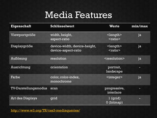 Media Features
Eigenschaft           Schlüsselwort                     Werte       min/max

Viewportgröße         width, height,                  <length>        ja
                      aspect-ratio                     <ratio>

Displaygröße          device-width, device-height,    <length>        ja
                      device-aspect-ratio              <ratio>

Auflösung             resolution                     <resolution>     ja

Ausrichtung           orientation                      portrait,       -
                                                      landscape
Farbe                 color, color-index,             <integer>       ja
                      monochrome
TV-Darstellungsmodus scan                            progressive,      -
                                                      interlace
Art des Displays      grid                             1 (grid)        -
                                                      0 (bitmap)

http://www.w3.org/TR/css3-mediaqueries/
 