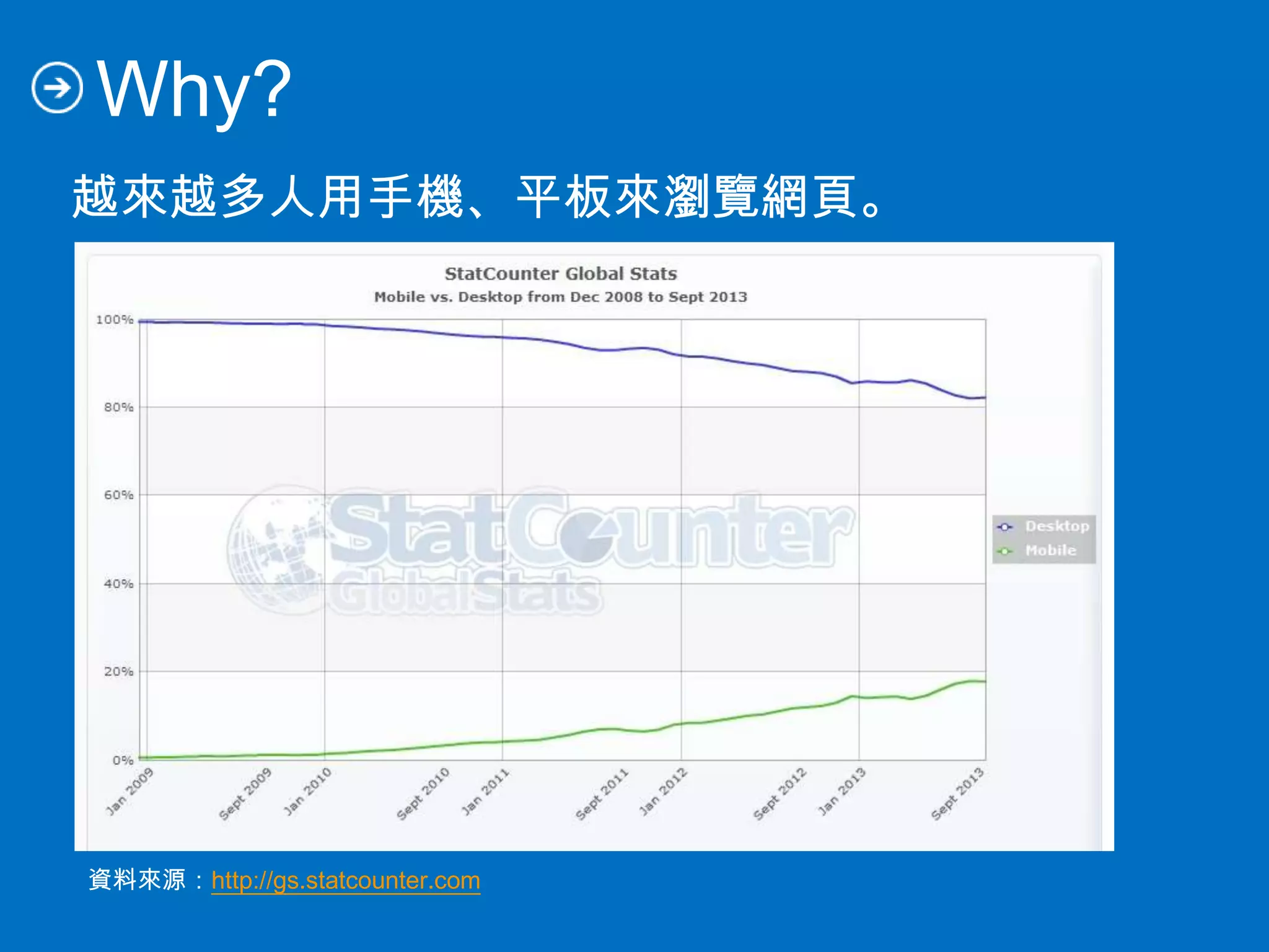 Why?
越來越多人用手機、平板來瀏覽網頁。
資料來源：http://gs.statcounter.com
 