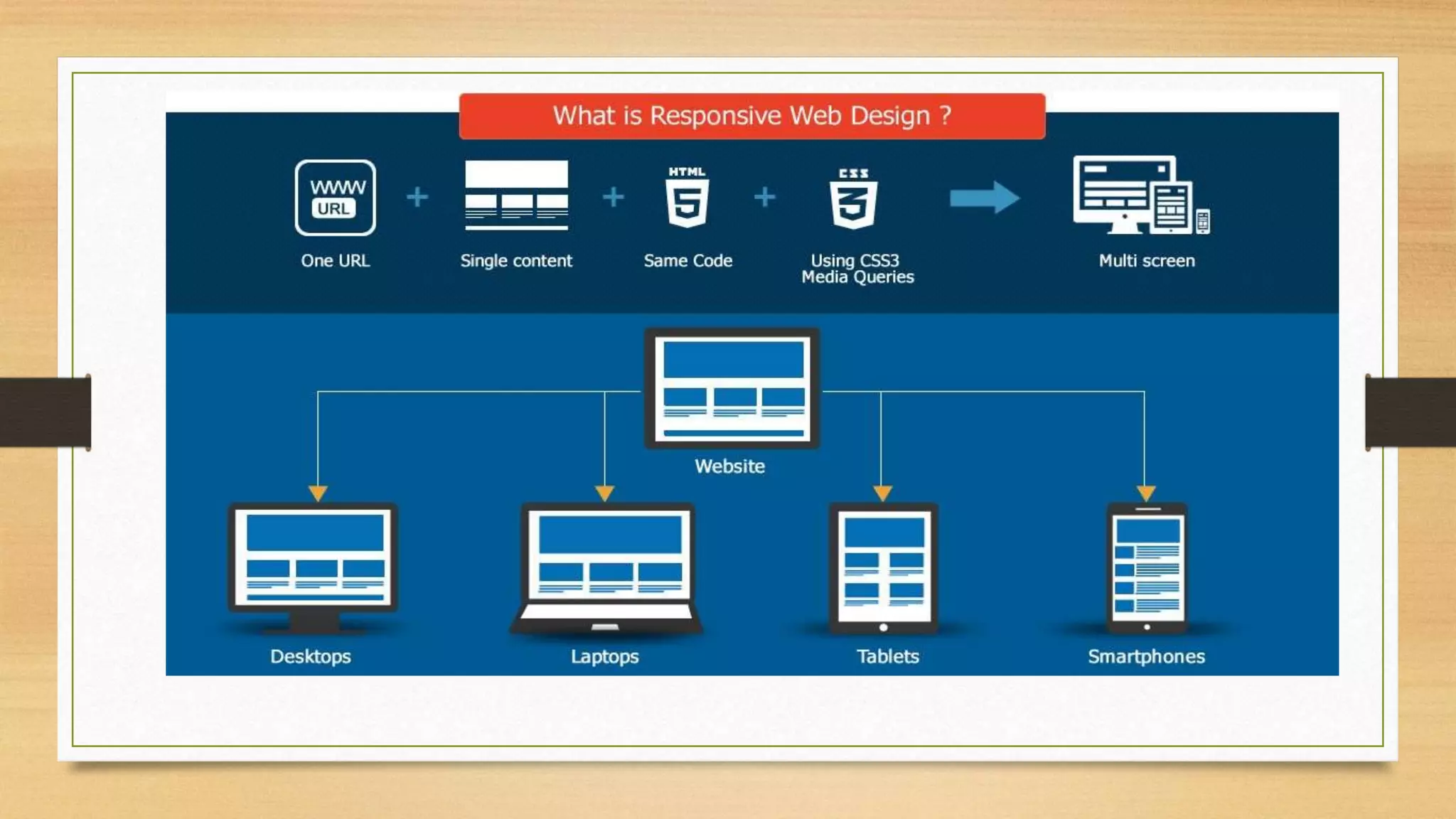 What is Responsive Web Design 
 