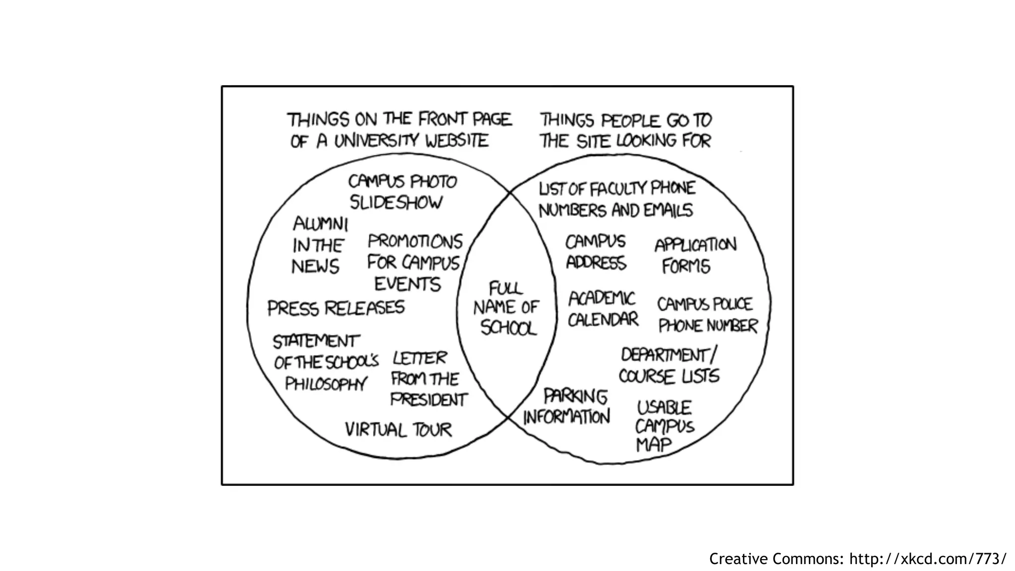 Creative Commons: http://xkcd.com/773/
 
