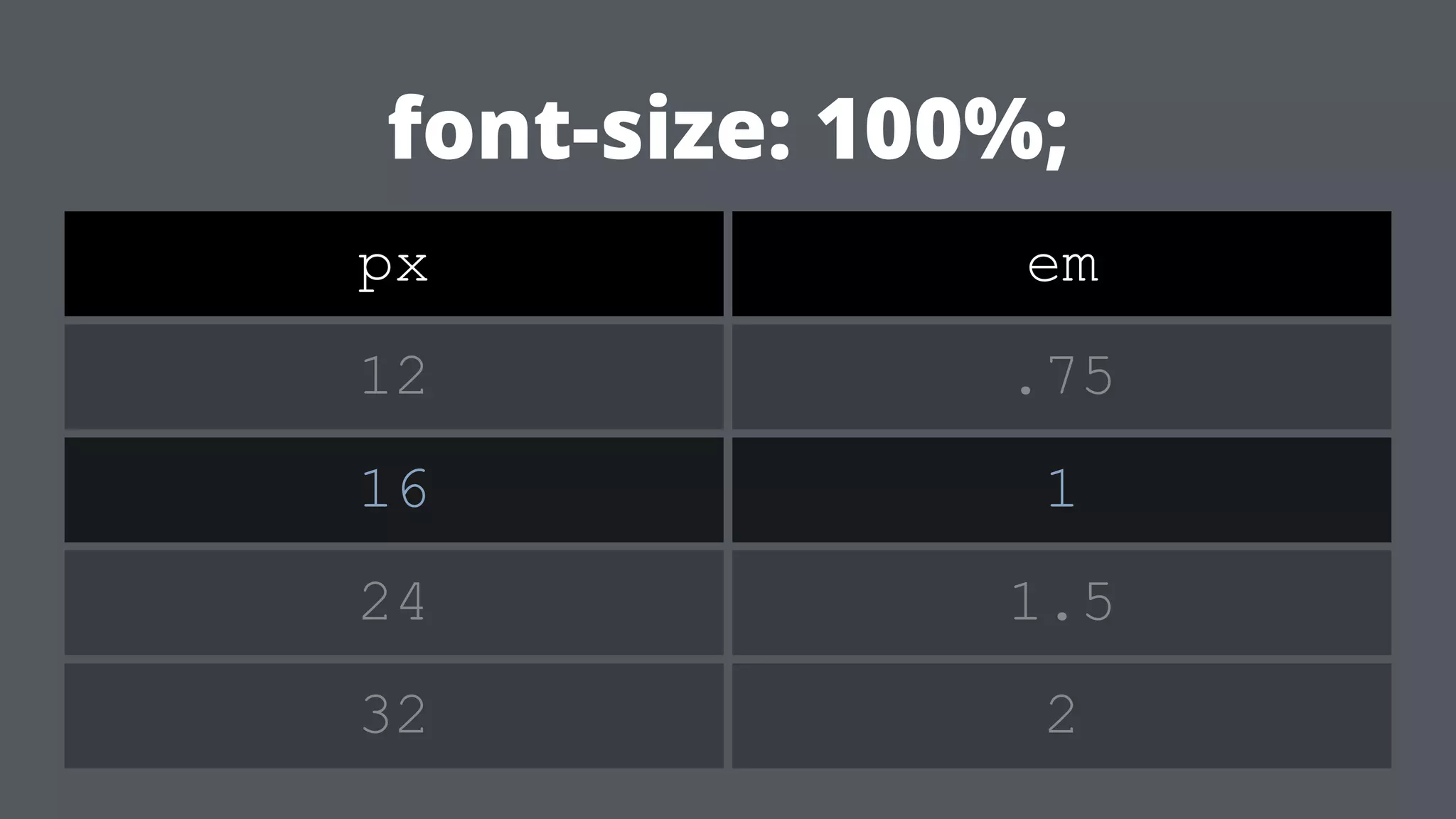 px em
12 .75
16 1
24 1.5
32 2
font-size: 100%;
 