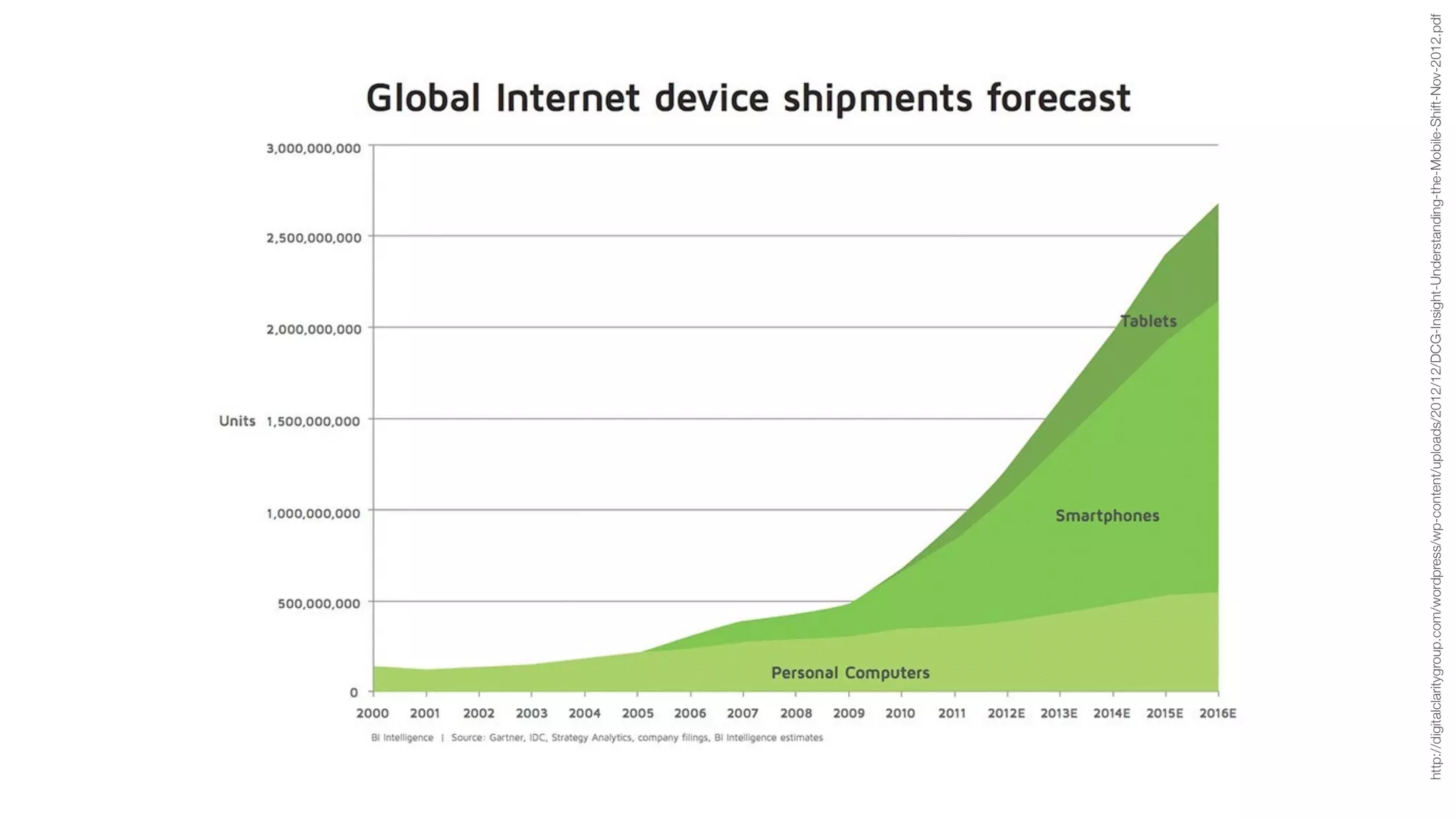 http://digitalclaritygroup.com/wordpress/wp-content/uploads/2012/12/DCG-Insight-Understanding-the-Mobile-Shift-Nov-2012.pdf
 