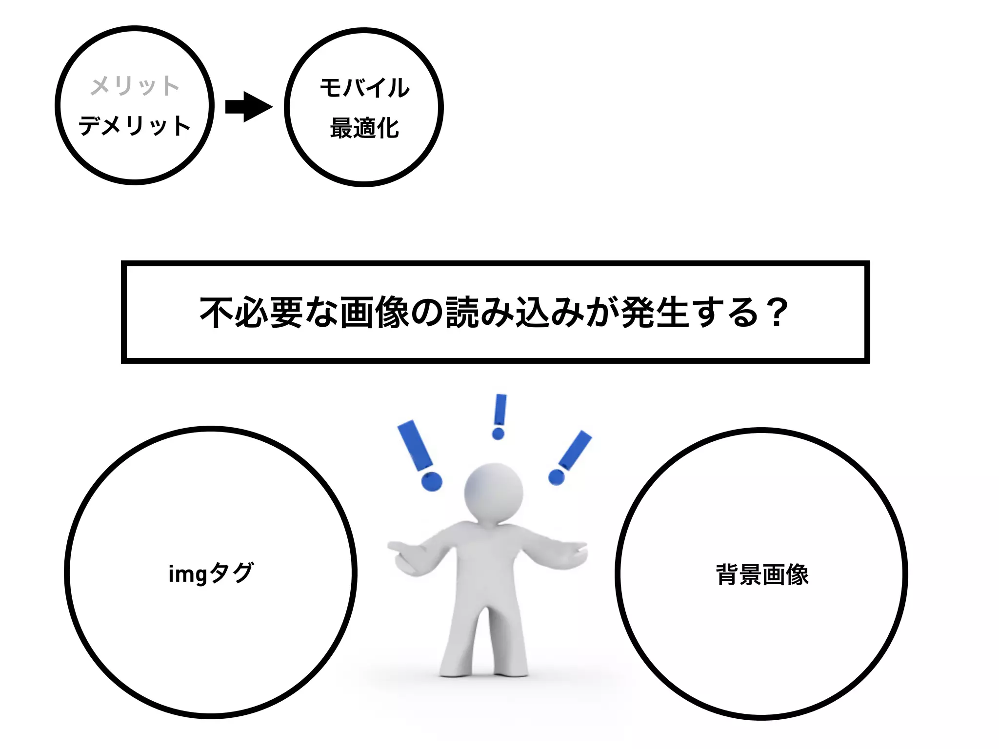 メリット       モバイル
デメリット      最適化




        不必要な画像の読み込みが発生する？




   imgタグ              背景画像
 