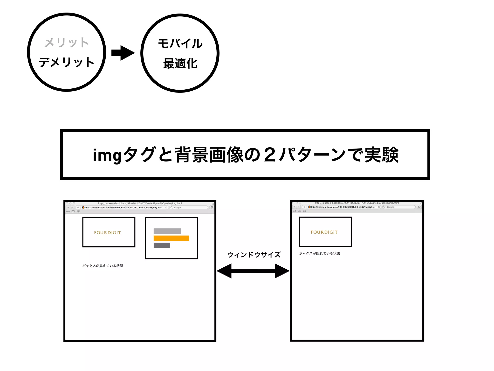 メリット       モバイル
デメリット      最適化




       imgタグと背景画像の２パターンで実験




                  ウィンドウサイズ
 