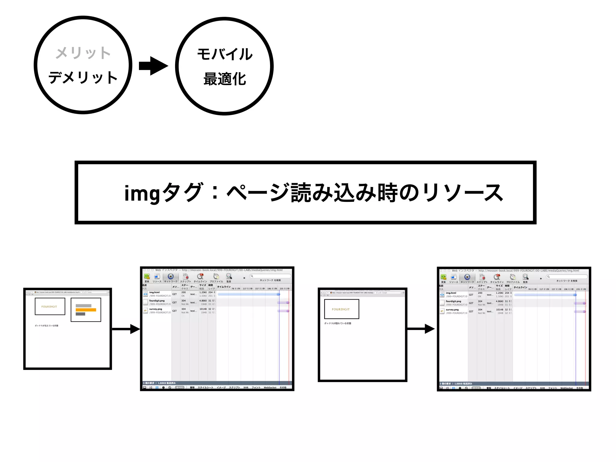 メリット       モバイル
デメリット      最適化




        imgタグ：ページ読み込み時のリソース
 