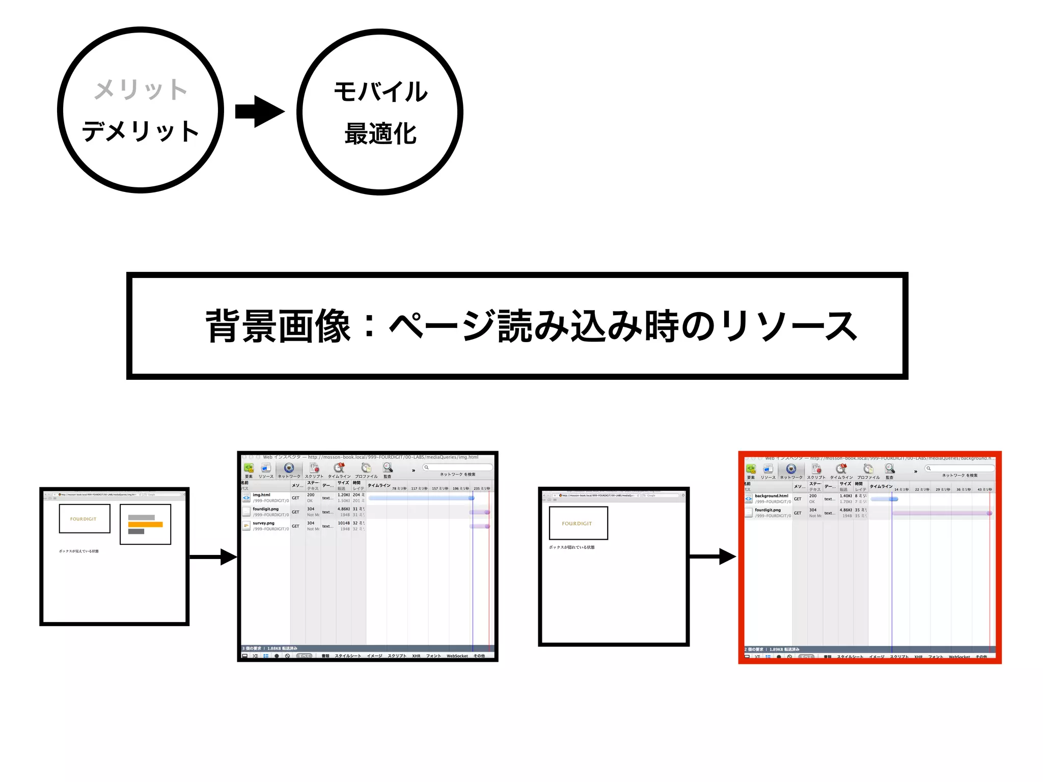 メリット       モバイル
デメリット      最適化




        背景画像：ページ読み込み時のリソース
 
