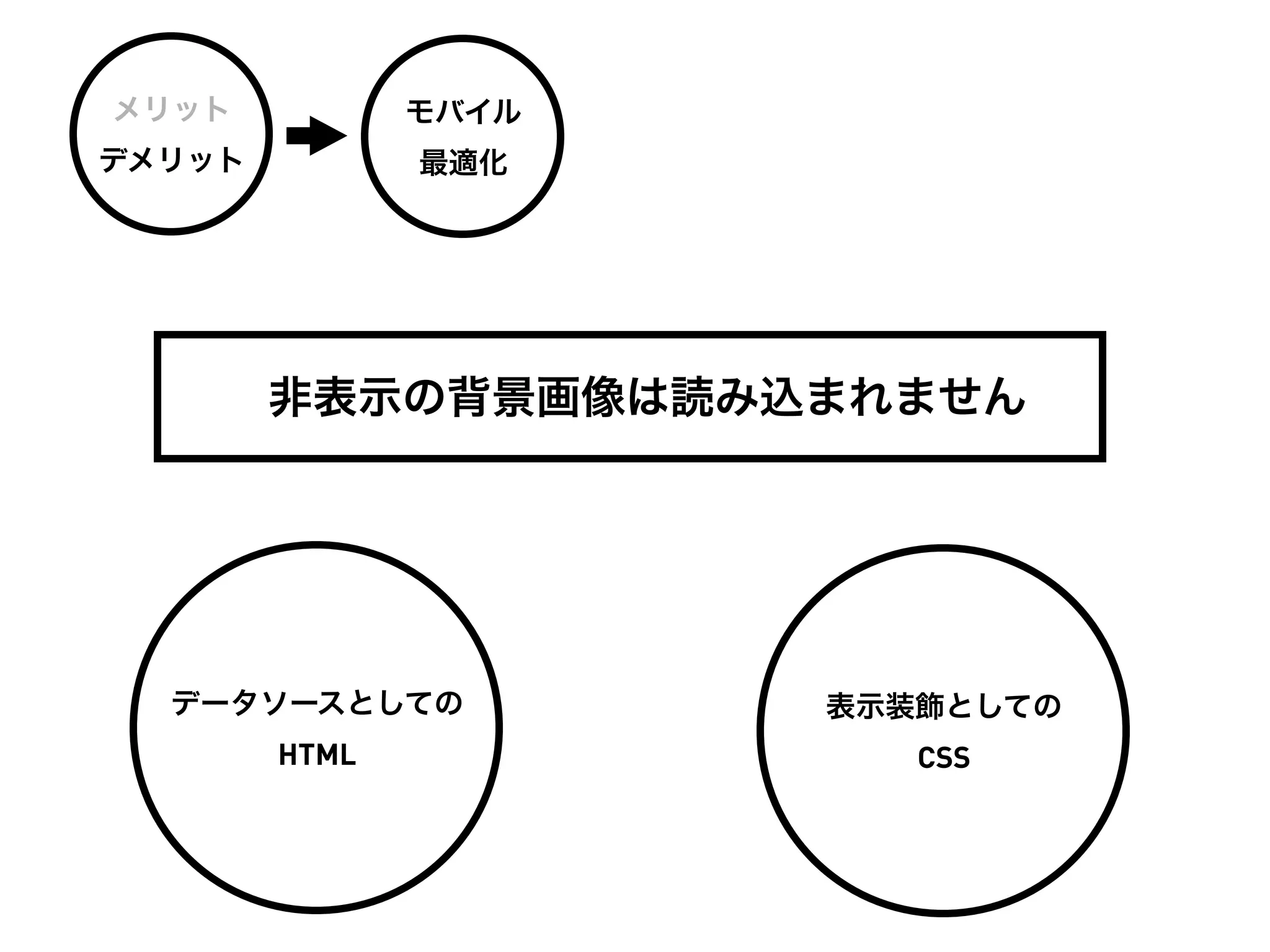 メリット           モバイル
デメリット          最適化




        非表示の背景画像は読み込まれません




  データソースとしての          表示装飾としての
        HTML             CSS
 