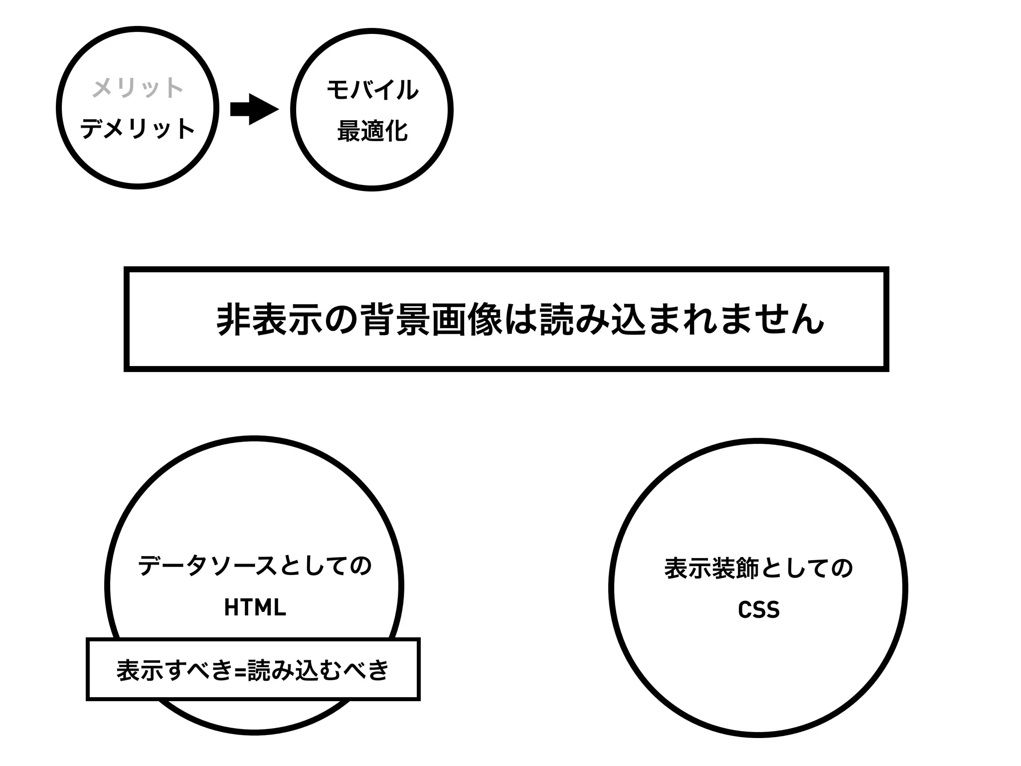 メリット           モバイル
デメリット          最適化




        非表示の背景画像は読み込まれません




  データソースとしての          表示装飾としての
        HTML             CSS

 表示すべき=読み込むべき
 