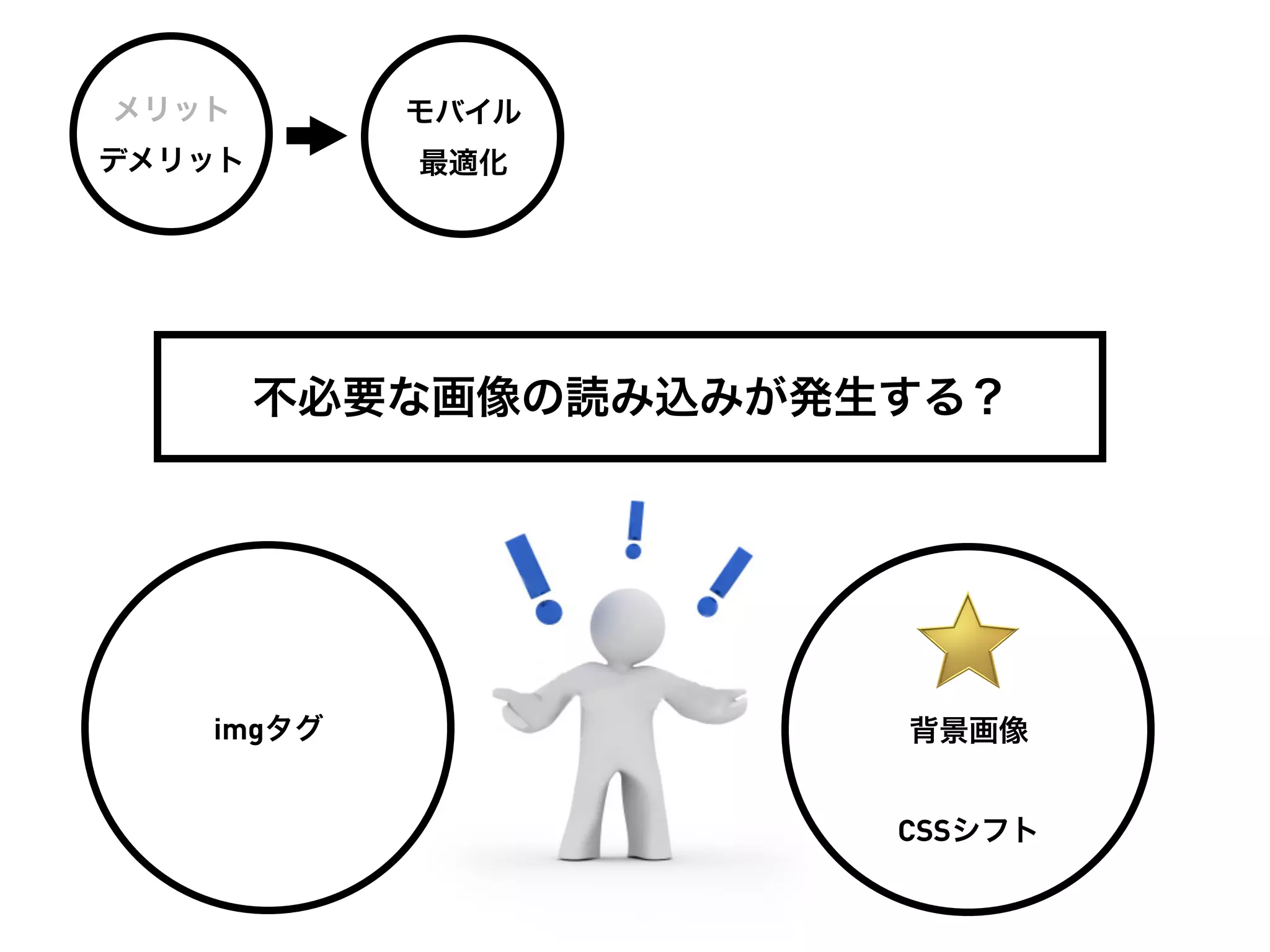 メリット       モバイル
デメリット      最適化




        不必要な画像の読み込みが発生する？




   imgタグ              背景画像


                      CSSシフト
 