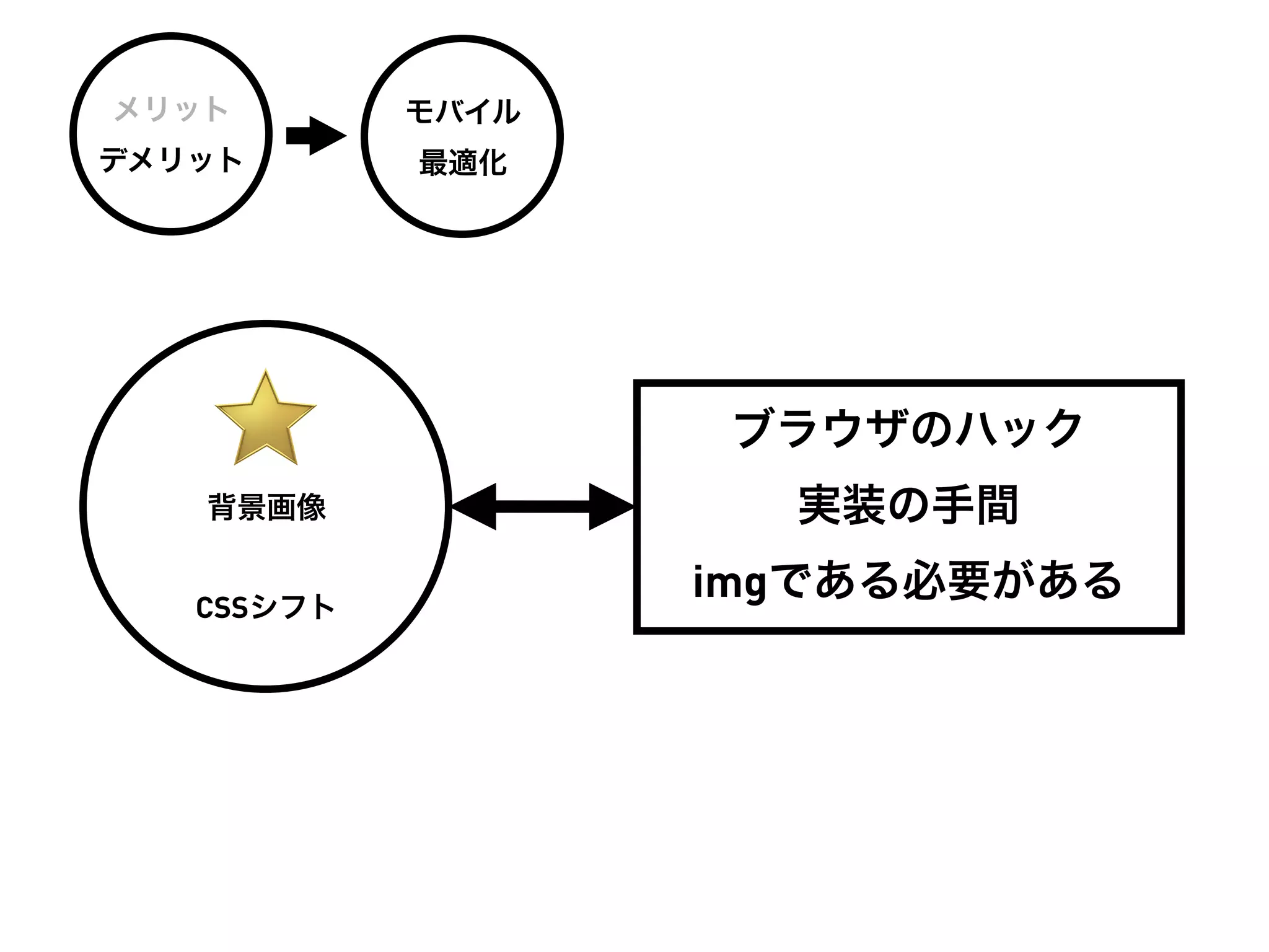 メリット        モバイル
デメリット       最適化




                   ブラウザのハック
   背景画像              実装の手間

   CSSシフト
                   imgである必要がある
 