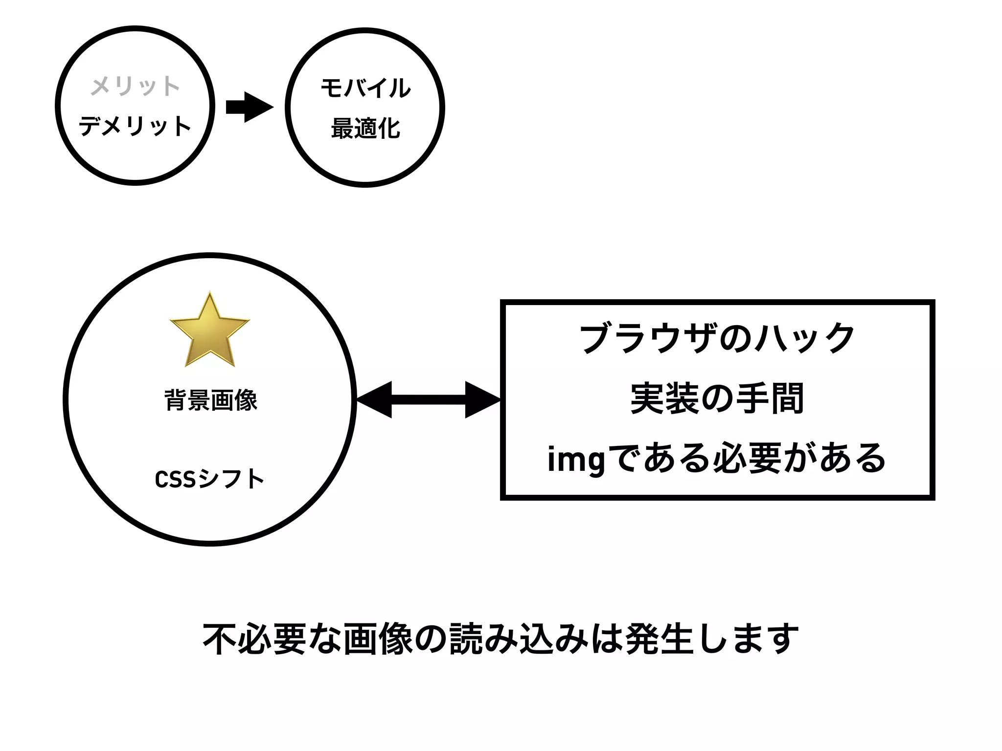 メリット        モバイル
デメリット       最適化




                   ブラウザのハック
   背景画像              実装の手間

   CSSシフト
                   imgである必要がある




        不必要な画像の読み込みは発生します
 