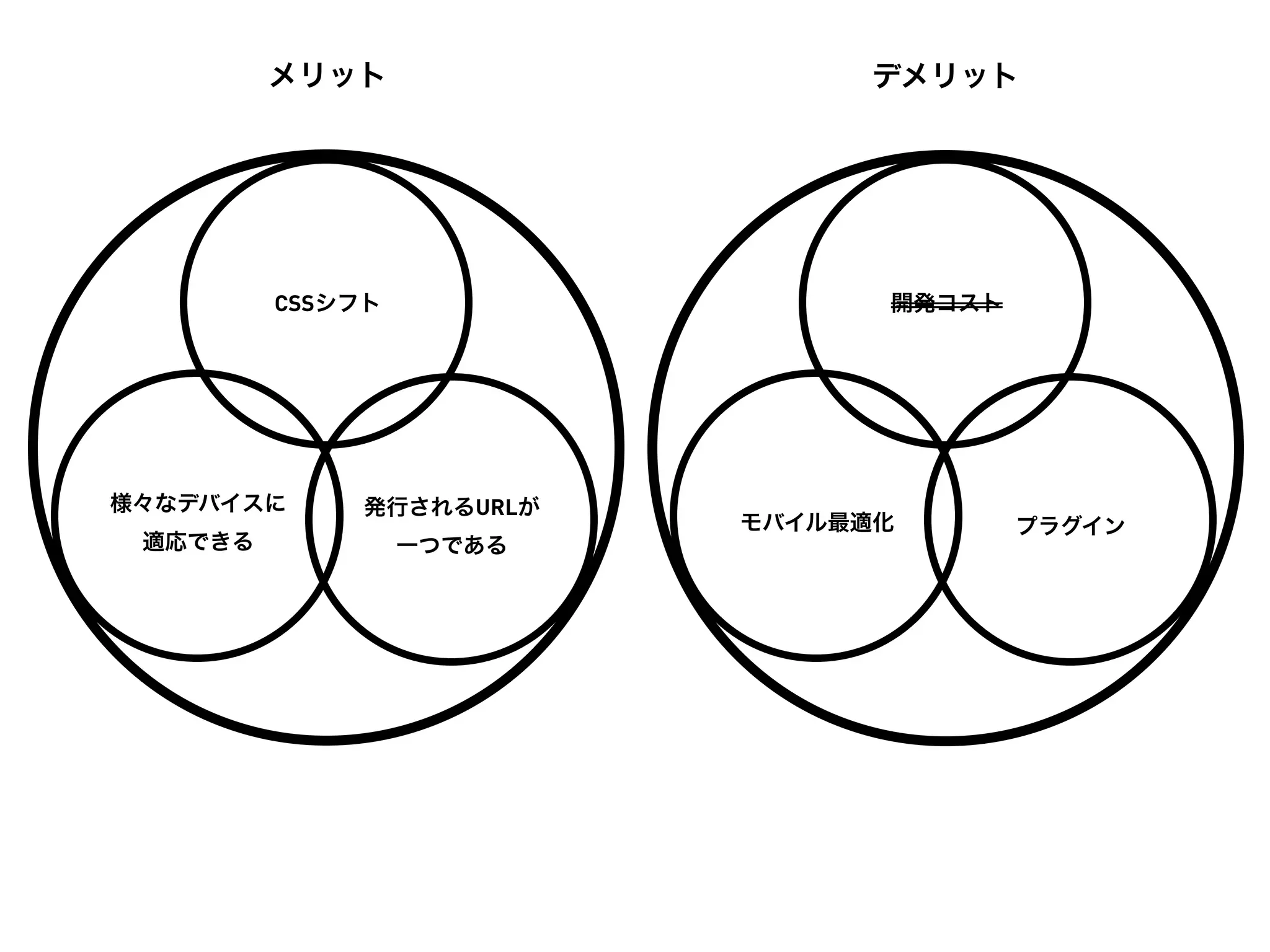 メリット                  デメリット




         CSSシフト                 開発コスト




様々なデバイスに      発行されるURLが
                          モバイル最適化       プラグイン
 適応できる            一つである
 