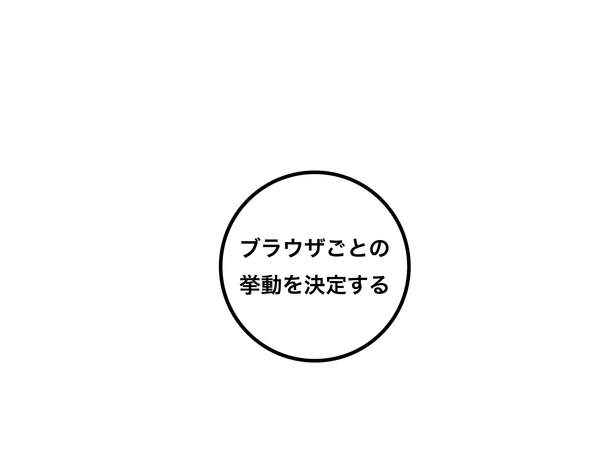 ブラウザごとの
挙動を決定する
 