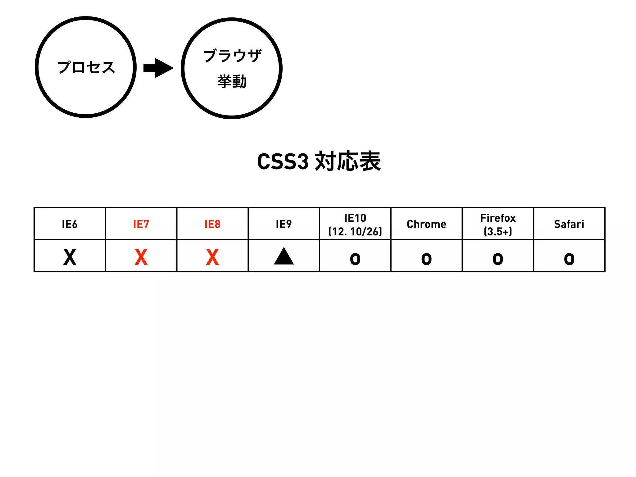 ブラウザ
プロセス
               挙動




                    CSS3 対応表

                              IE10                Firefox
IE6    IE7   IE8     IE9                 Chrome             Safari
                           (12. 10/26)             (3.5+)

X      X     X       ▲         o           o        o        o
 