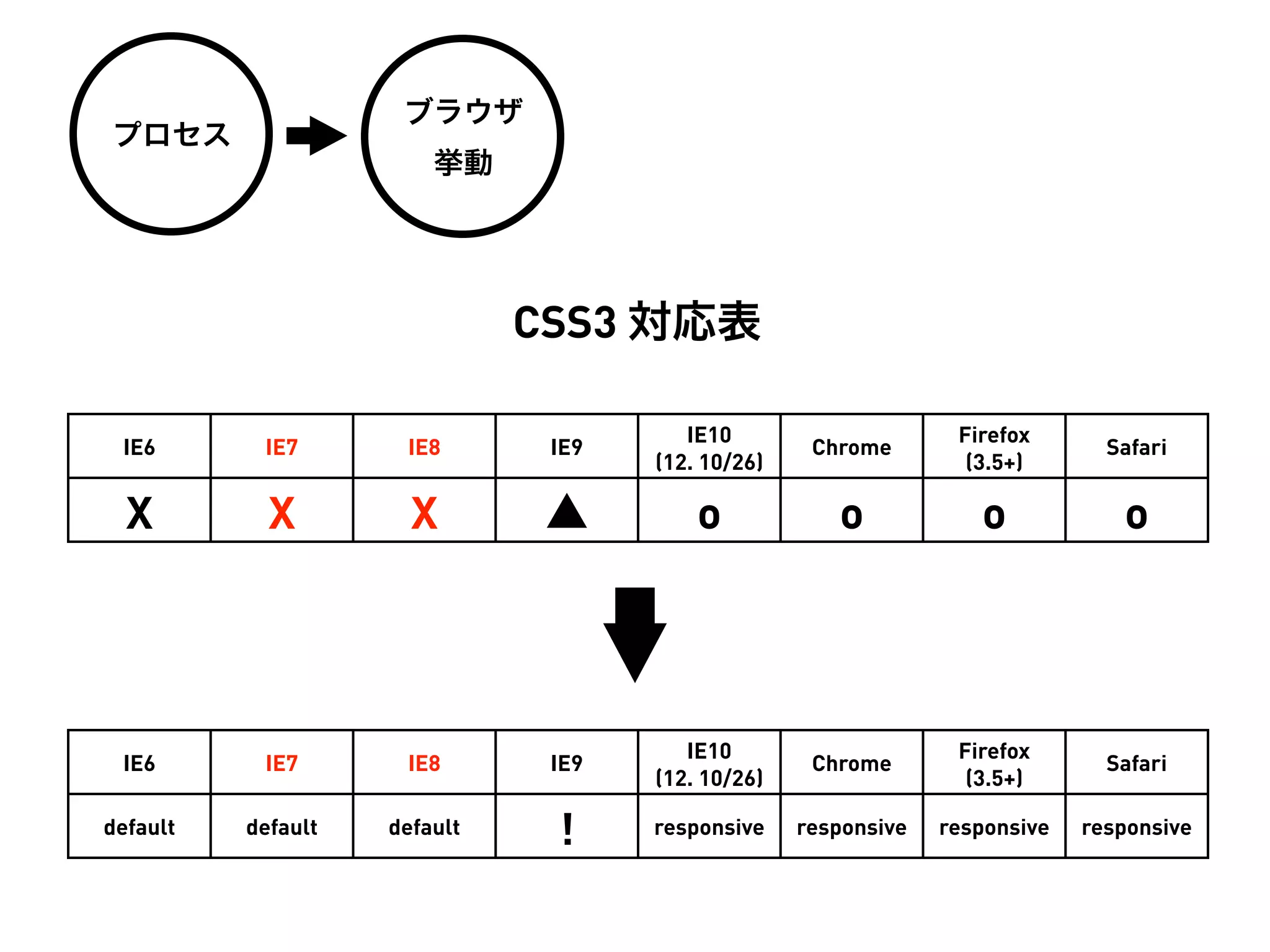 ブラウザ
プロセス
                        挙動




                              CSS3 対応表

                                        IE10                     Firefox
 IE6       IE7       IE8       IE9                  Chrome                     Safari
                                     (12. 10/26)                  (3.5+)

  X         X         X        ▲         o            o            o            o




                                        IE10                     Firefox
 IE6       IE7       IE8       IE9                  Chrome                     Safari
                                     (12. 10/26)                  (3.5+)

default   default   default    !     responsive    responsive   responsive   responsive
 