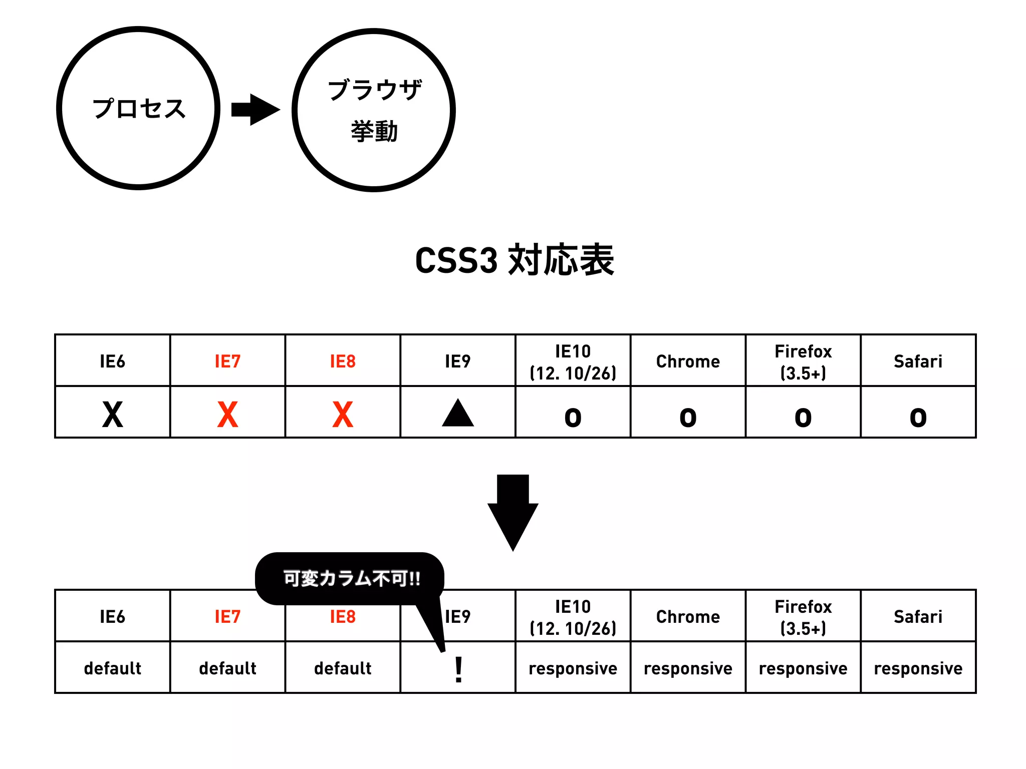 ブラウザ
プロセス
                          挙動




                                CSS3 対応表

                                          IE10                     Firefox
 IE6       IE7         IE8       IE9                  Chrome                     Safari
                                       (12. 10/26)                  (3.5+)

  X         X           X        ▲         o            o            o            o



                    可変カラム不可!!
                                          IE10                     Firefox
 IE6       IE7         IE8       IE9                  Chrome                     Safari
                                       (12. 10/26)                  (3.5+)

default   default     default    !     responsive    responsive   responsive   responsive
 