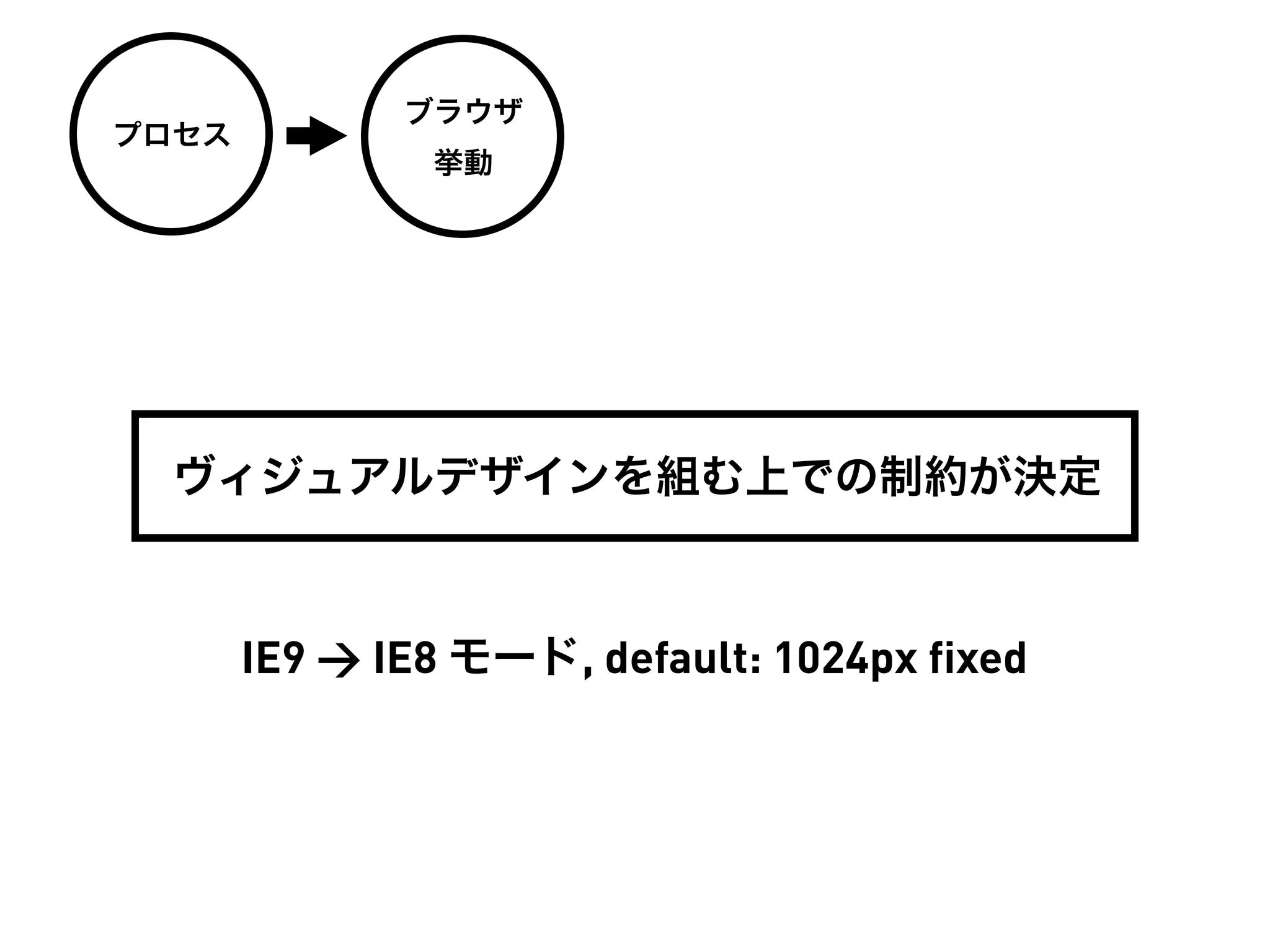 ブラウザ
プロセス
               挙動




  ヴィジュアルデザインを組む上での制約が決定



       IE9 > IE8 モード, default: 1024px fixed
 