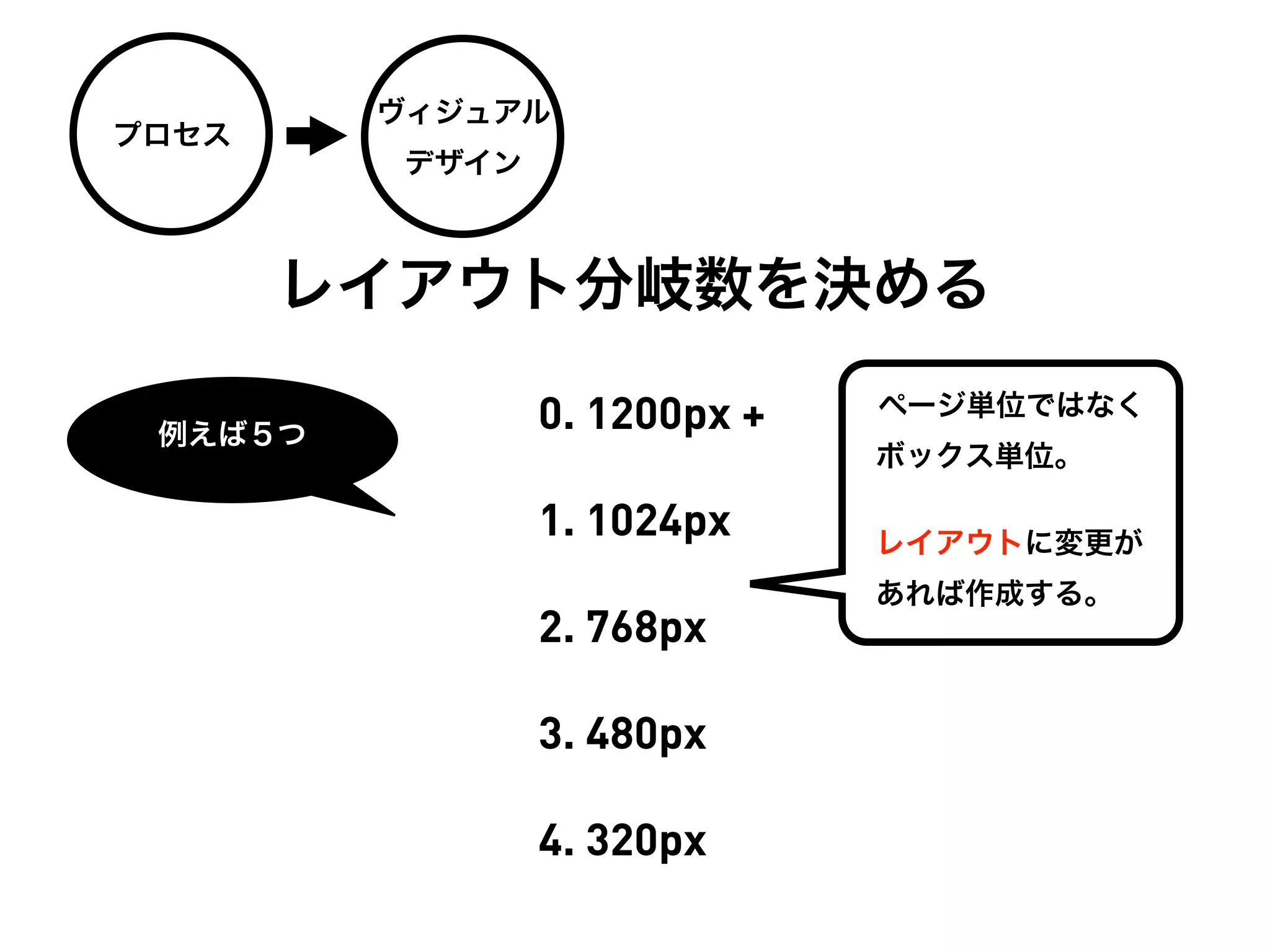 ヴィジュアル
プロセス
         デザイン



       レイアウト分岐数を決める

                0. 1200px +   ページ単位ではなく
 例えば５つ
                              ボックス単位。

                1. 1024px     レイアウトに変更が
                              あれば作成する。
                2. 768px

                3. 480px

                4. 320px
 