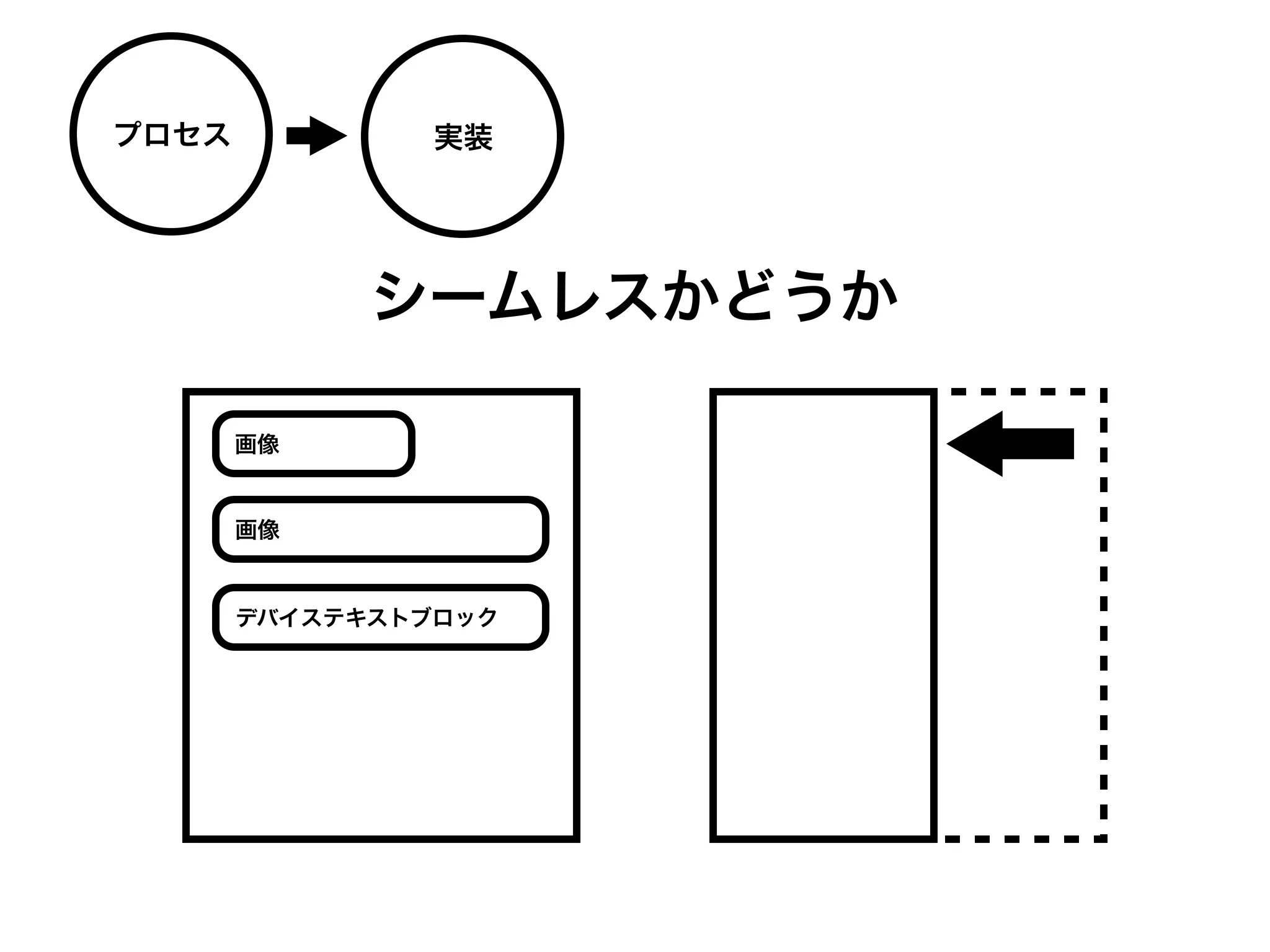 プロセス            実装




             シームレスかどうか

       画像


       画像


       デバイステキストブロック
 