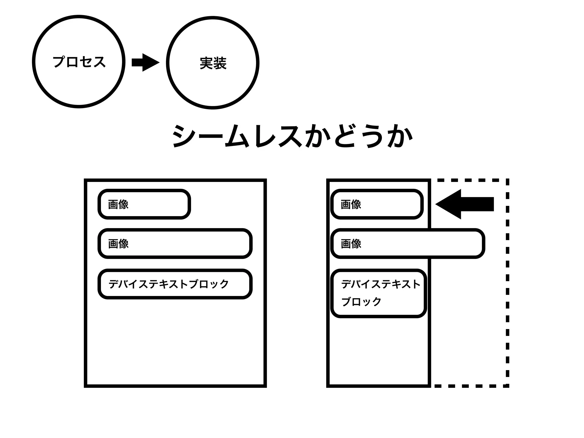 プロセス            実装




             シームレスかどうか

       画像             画像


       画像             画像


       デバイステキストブロック   デバイステキスト
                      ブロック
 
