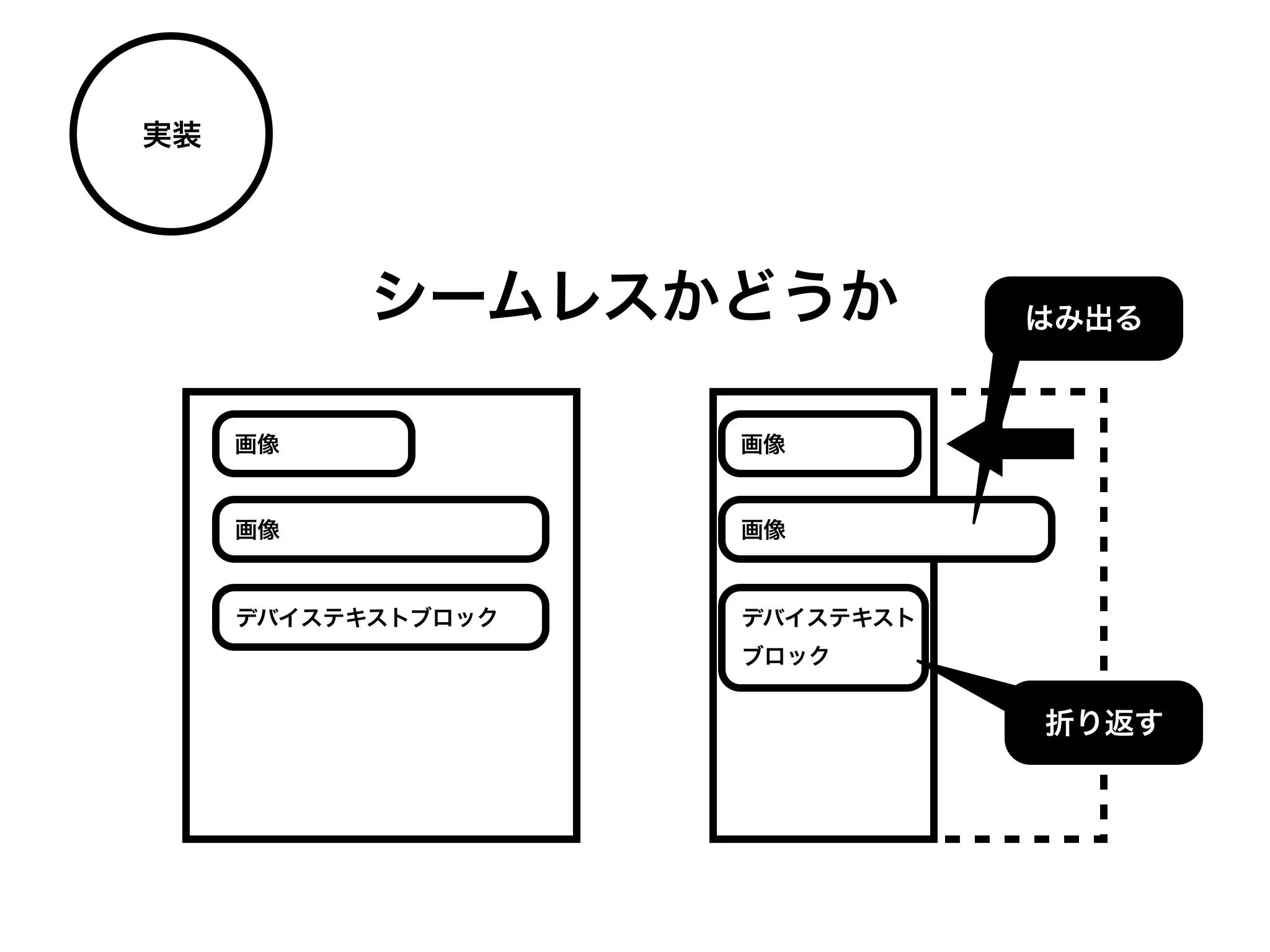 実装




           シームレスかどうか           はみ出る



     画像             画像


     画像             画像


     デバイステキストブロック   デバイステキスト
                    ブロック


                               折り返す
 