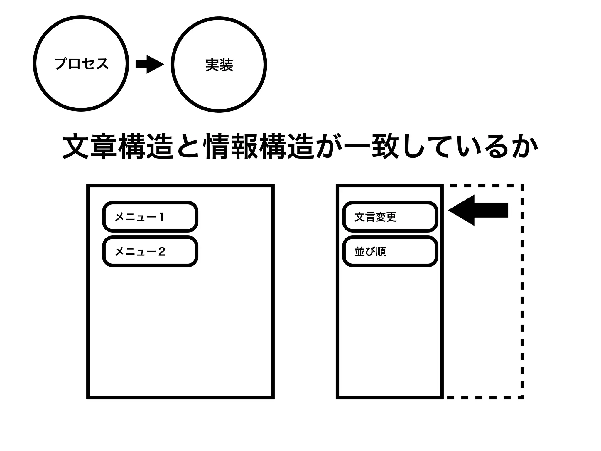 プロセス           実装




文章構造と情報構造が一致しているか

       メニュー１        文言変更


       メニュー２        並び順
 