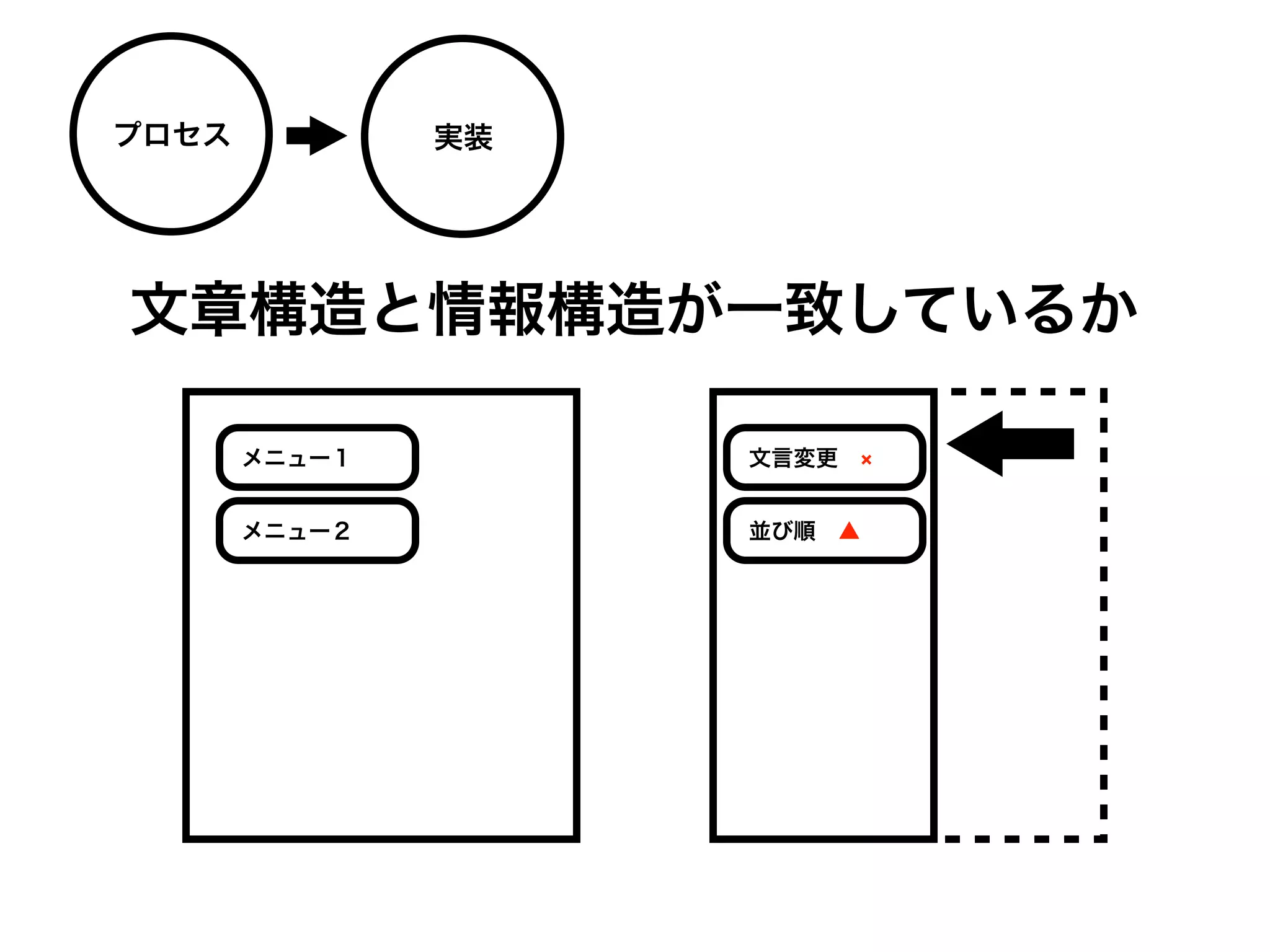 プロセス           実装




文章構造と情報構造が一致しているか

       メニュー１        文言変更 


       メニュー２        並び順 ▲
 