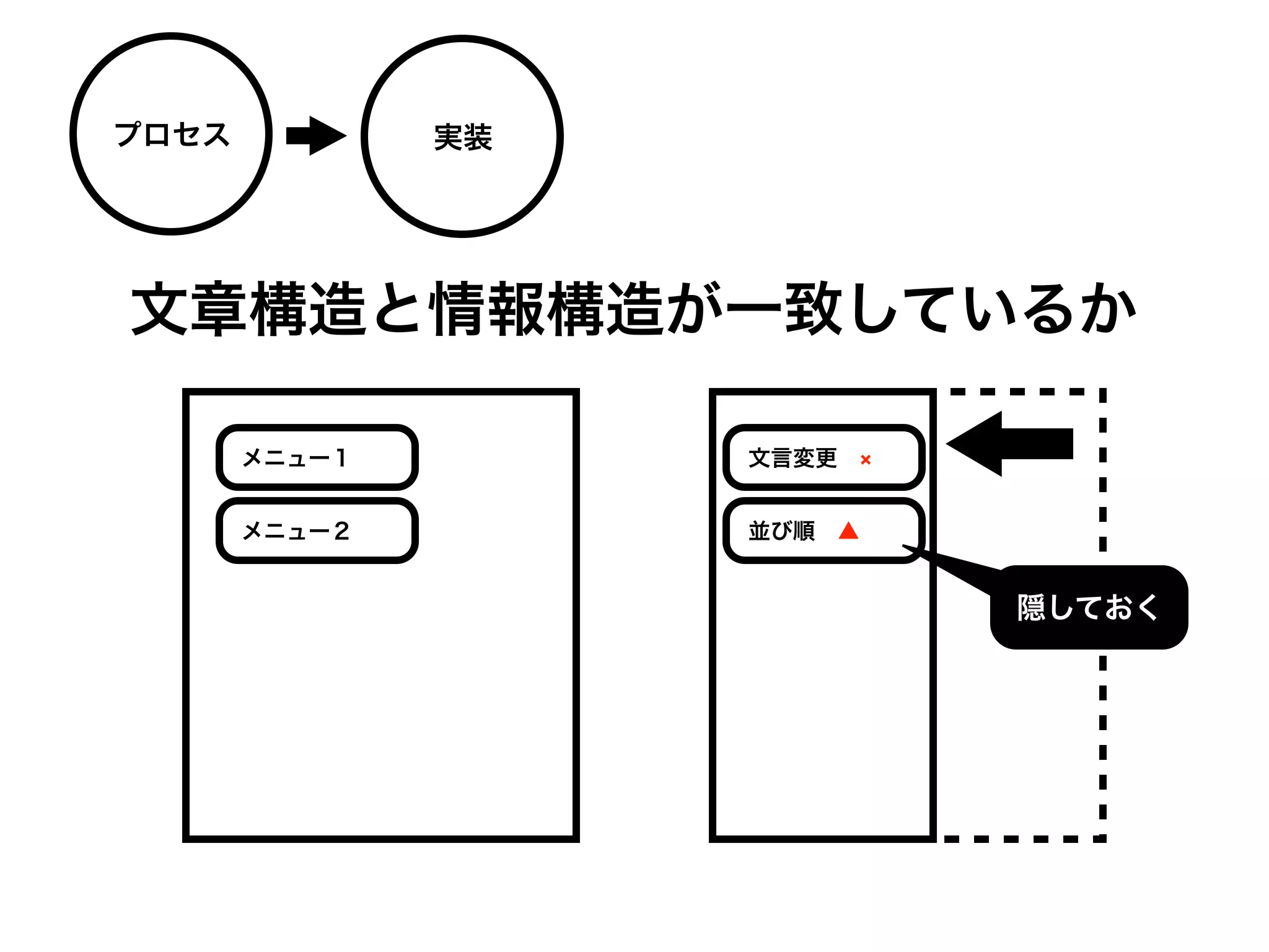プロセス           実装




文章構造と情報構造が一致しているか

       メニュー１        文言変更 


       メニュー２        並び順 ▲


                            隠しておく
 