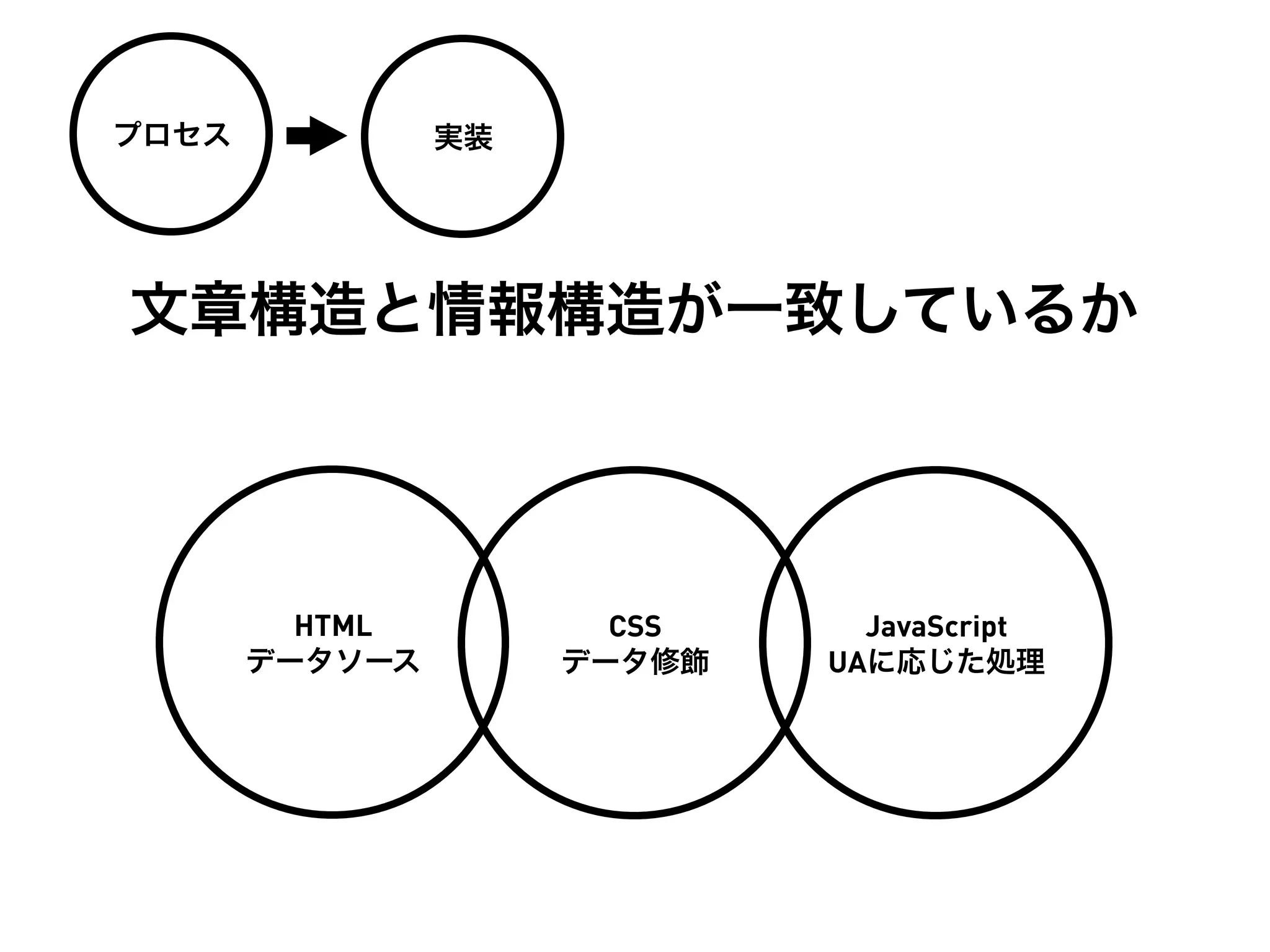 プロセス            実装




文章構造と情報構造が一致しているか




         HTML          CSS     JavaScript
       データソース        データ修飾   UAに応じた処理
 