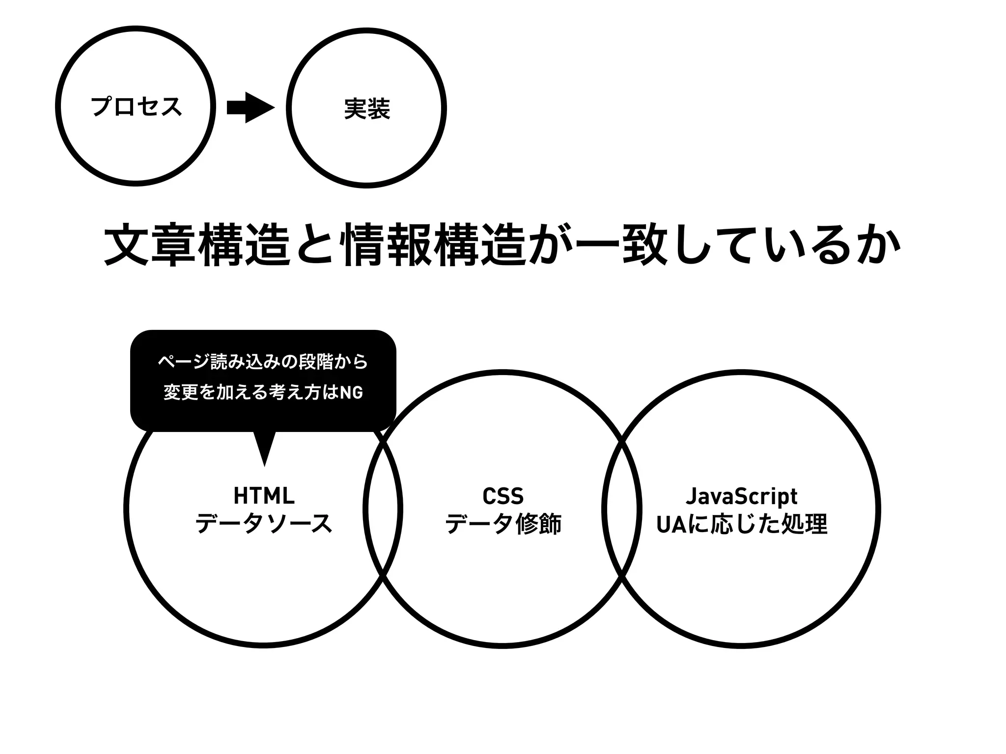 プロセス            実装




文章構造と情報構造が一致しているか

  ページ読み込みの段階から
   変更を加える考え方はNG




         HTML          CSS     JavaScript
       データソース        データ修飾   UAに応じた処理
 