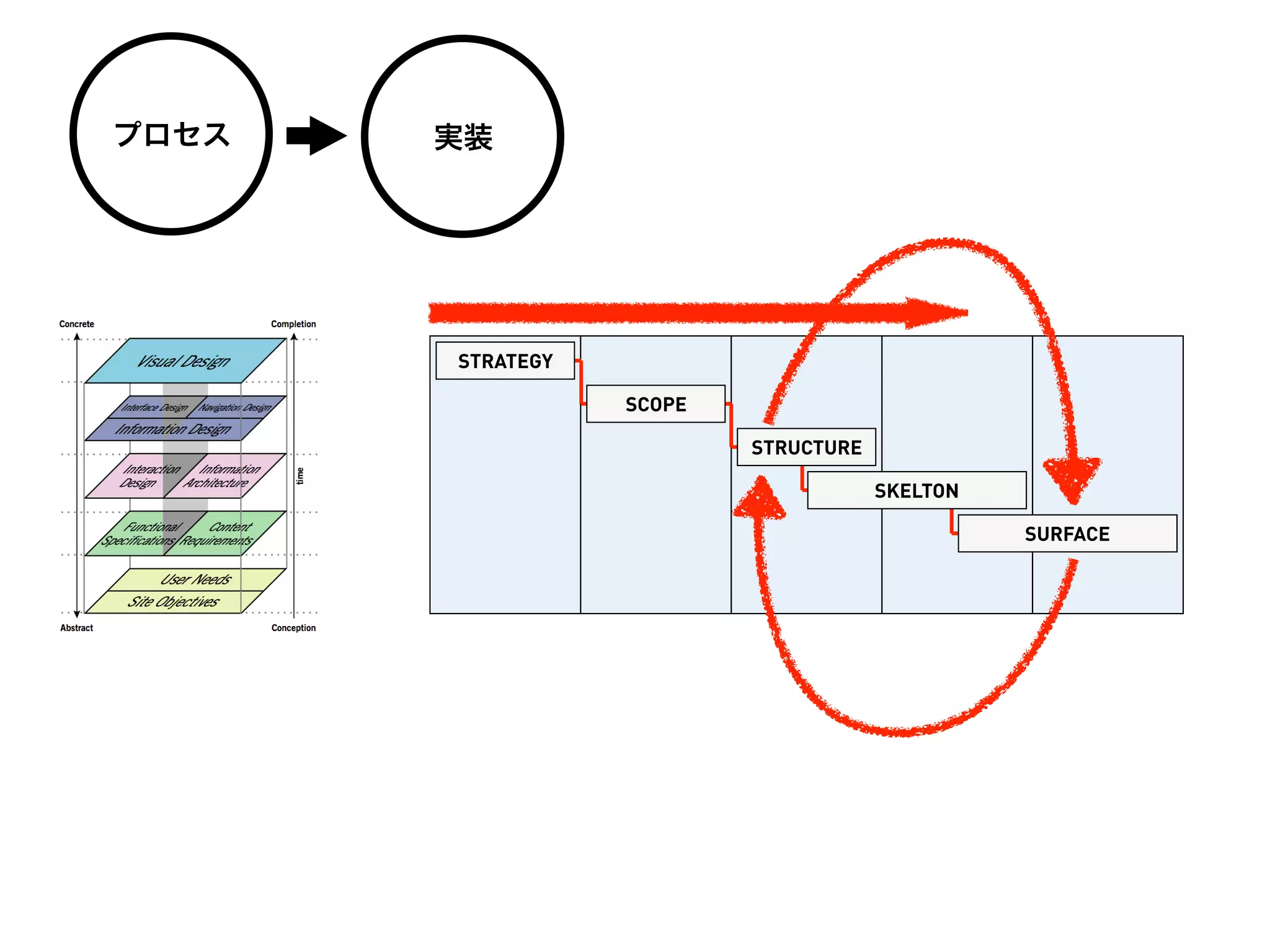 プロセス   実装




       STRATEGY

                  SCOPE

                          STRUCTURE

                                      SKELTON

                                                SURFACE
 
