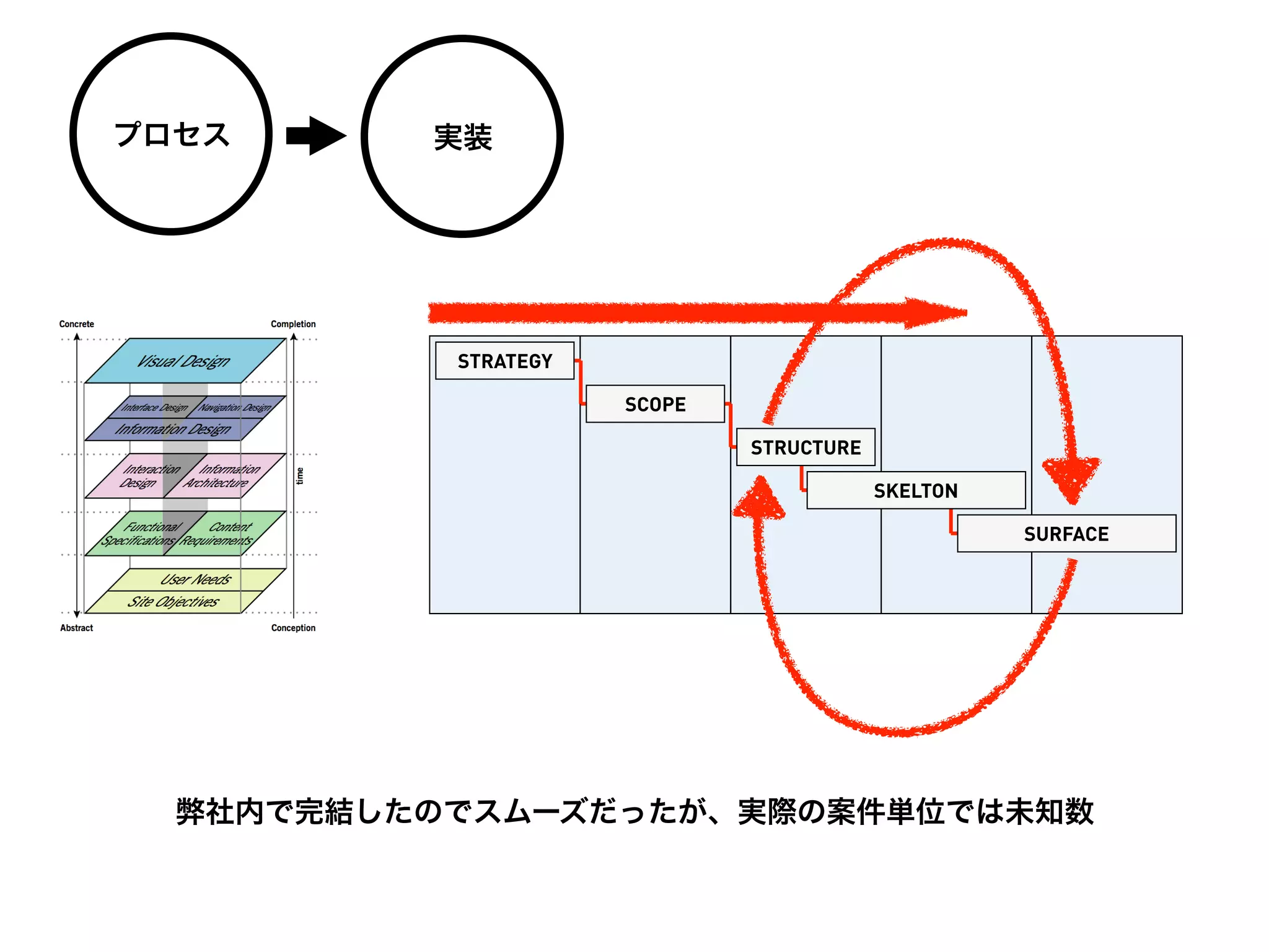 プロセス      実装




           STRATEGY

                      SCOPE

                              STRUCTURE

                                          SKELTON

                                                    SURFACE




  弊社内で完結したのでスムーズだったが、実際の案件単位では未知数
 