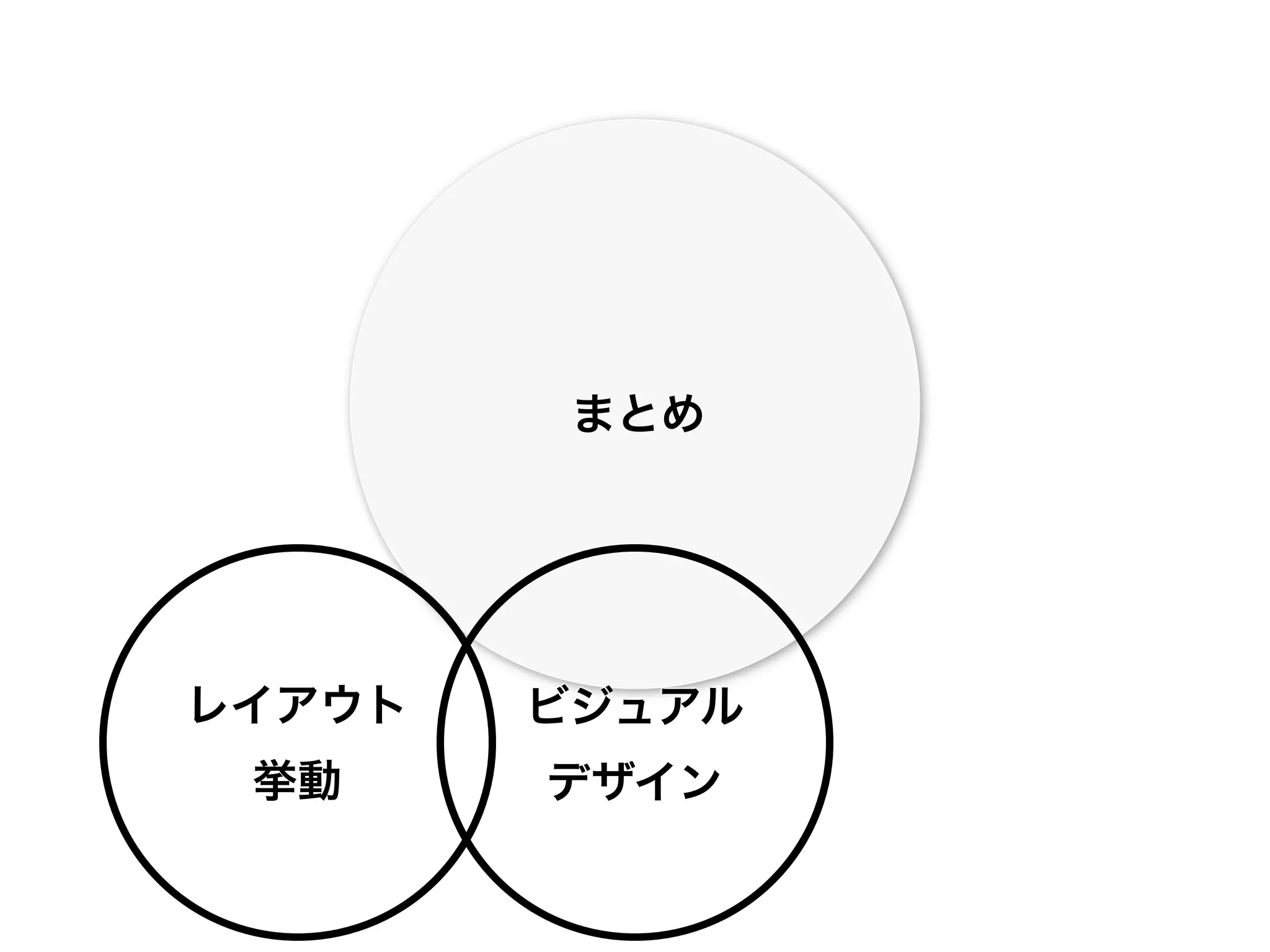 まとめ




レイアウト   ビジュアル
 挙動     デザイン
 