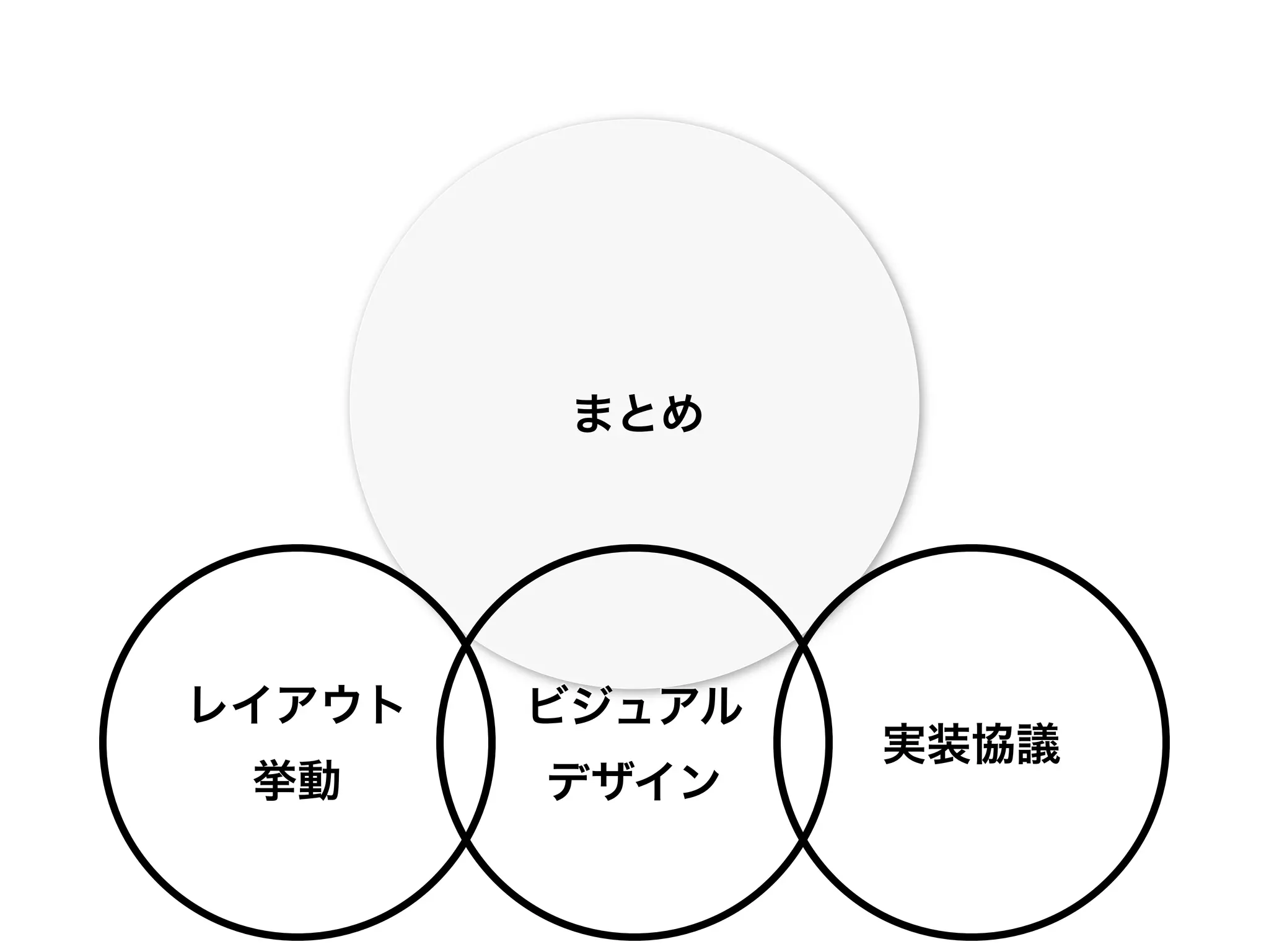まとめ




レイアウト   ビジュアル
                実装協議
 挙動     デザイン
 