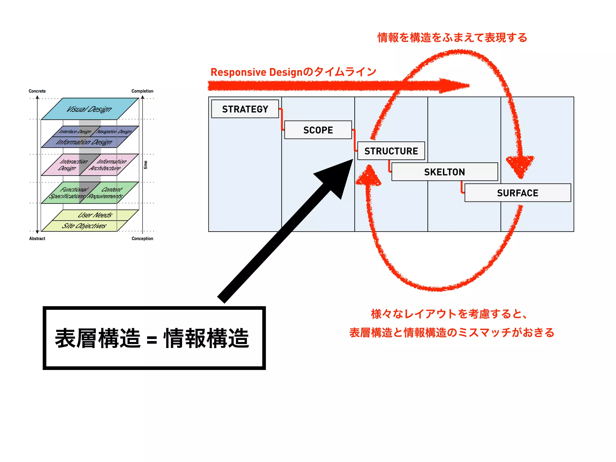 情報を構造をふまえて表現する


        Responsive Designのタイムライン


         STRATEGY

                     SCOPE

                              STRUCTURE

                                          SKELTON

                                                    SURFACE




                               様々なレイアウトを考慮すると、
                             表層構造と情報構造のミスマッチがおきる
表層構造 = 情報構造
 