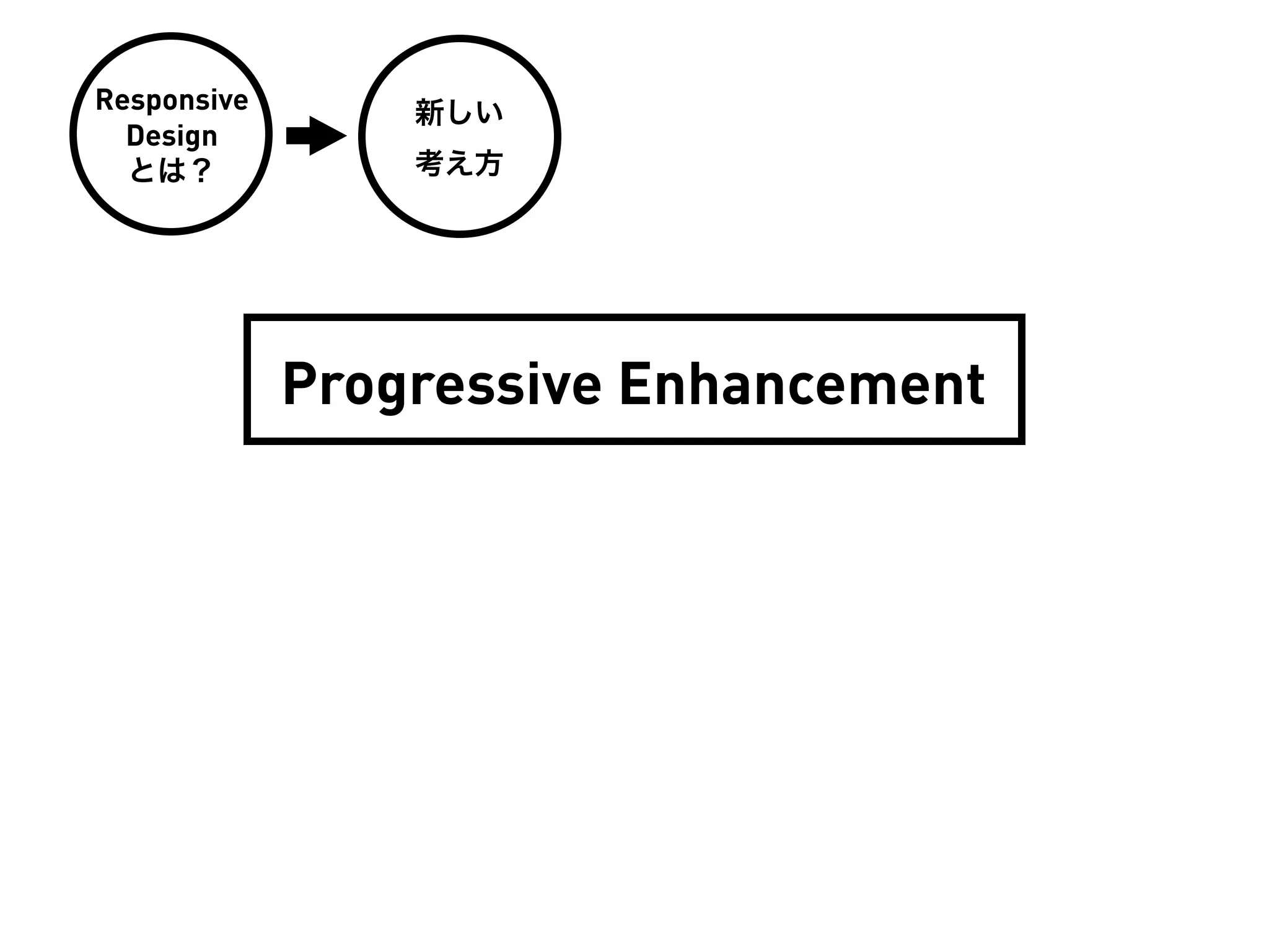 Responsive       新しい
  Design
  とは？            考え方




             Progressive Enhancement
 